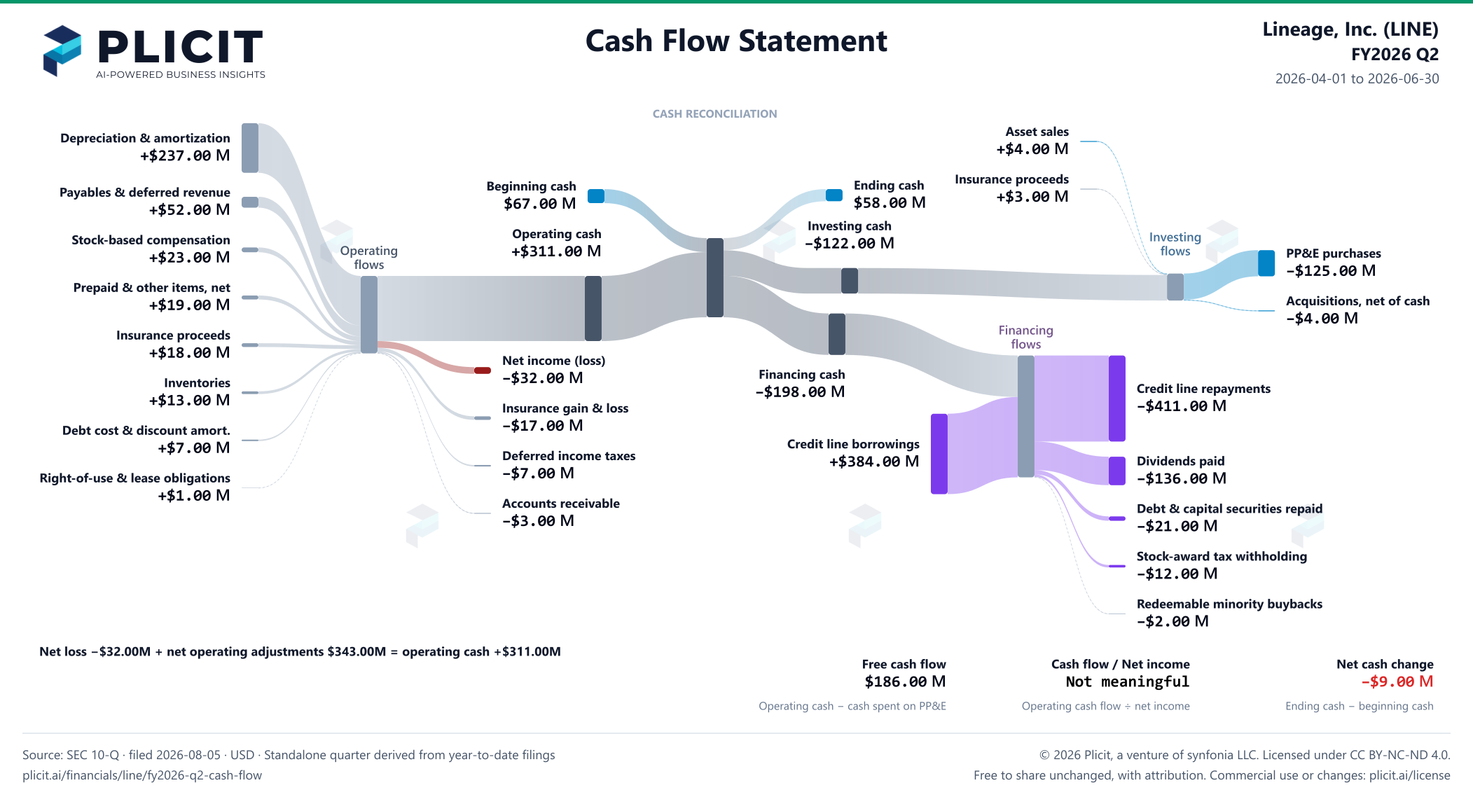 Lineage, Inc. (LINE) FY2026 Q2 Statement of Cash Flows Sankey chart
