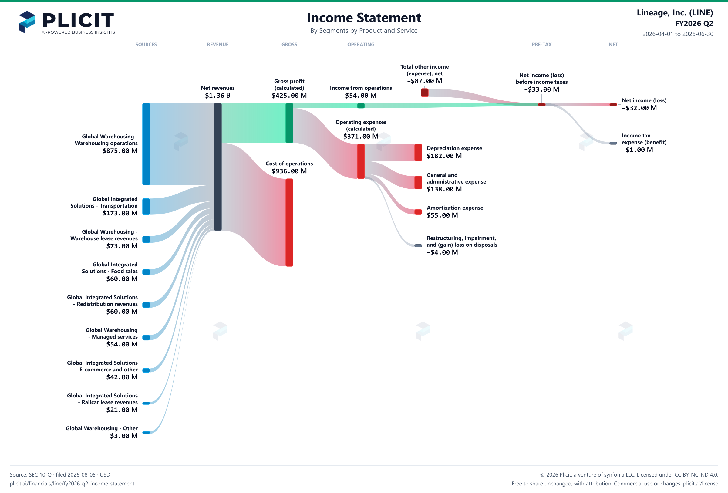 Lineage, Inc. (LINE) FY2026 Q2 P&L / Income Statement Sankey chart, Segments by Product and Service view