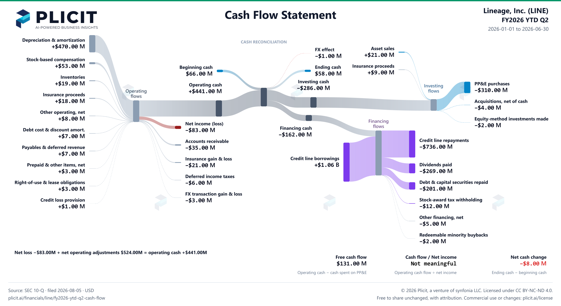 Lineage, Inc. (LINE) FY2026 YTD Q2 Statement of Cash Flows Sankey chart