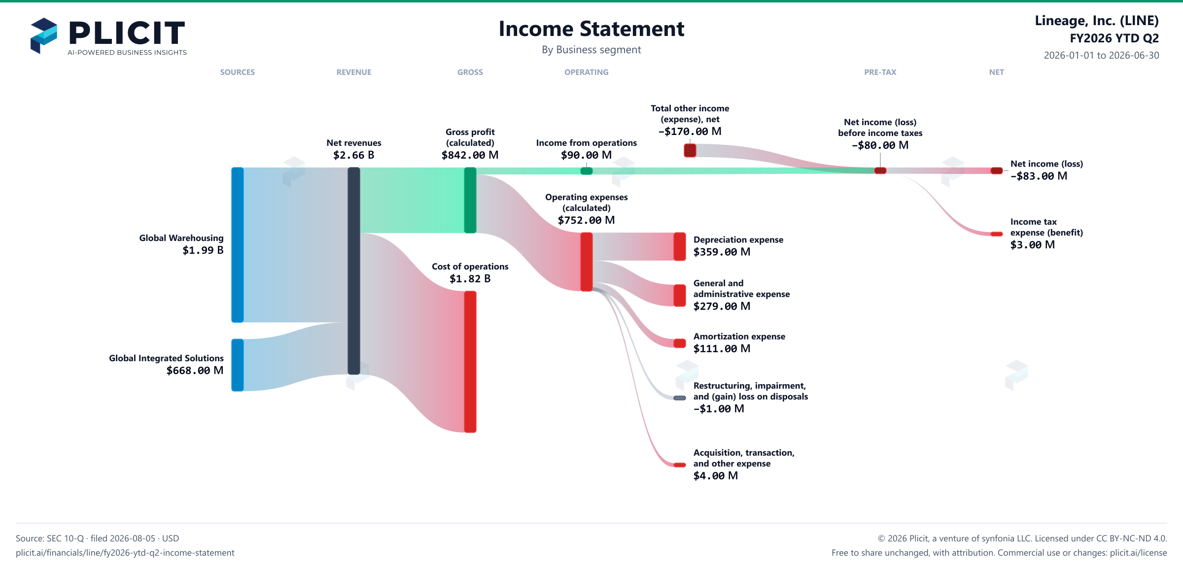 Lineage, Inc. (LINE) FY2026 YTD Q2 Revenue by Business Segment Sankey chart
