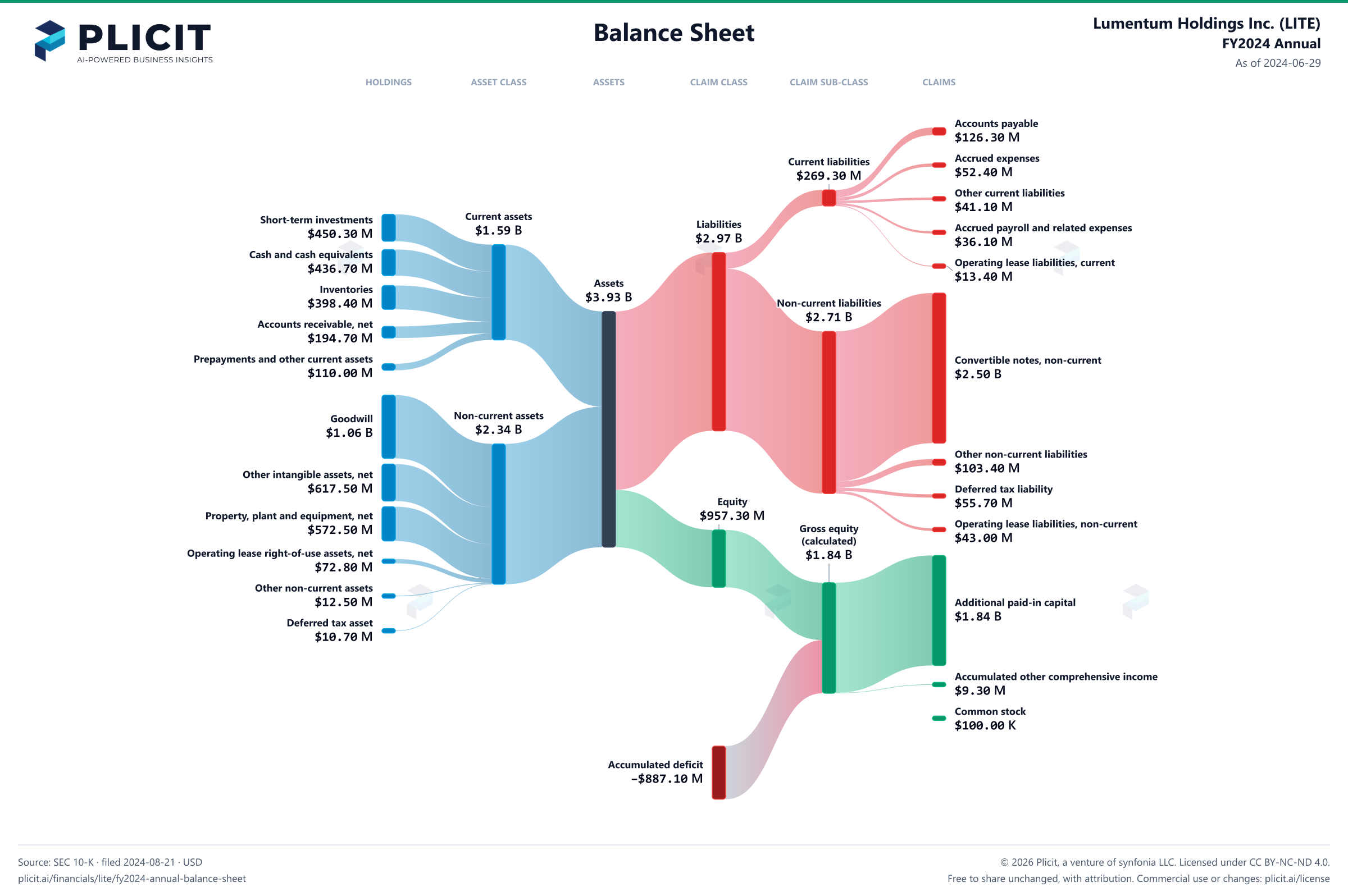 Lumentum Holdings Inc. (LITE) FY2024 Annual Balance Sheet Sankey chart