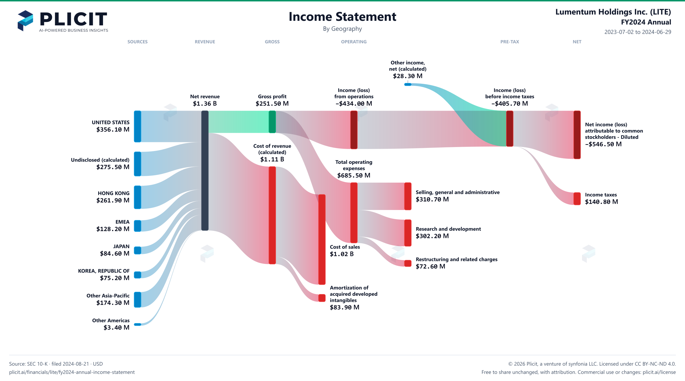 Lumentum Holdings Inc. (LITE) FY2024 Annual Revenue by Geography Sankey chart