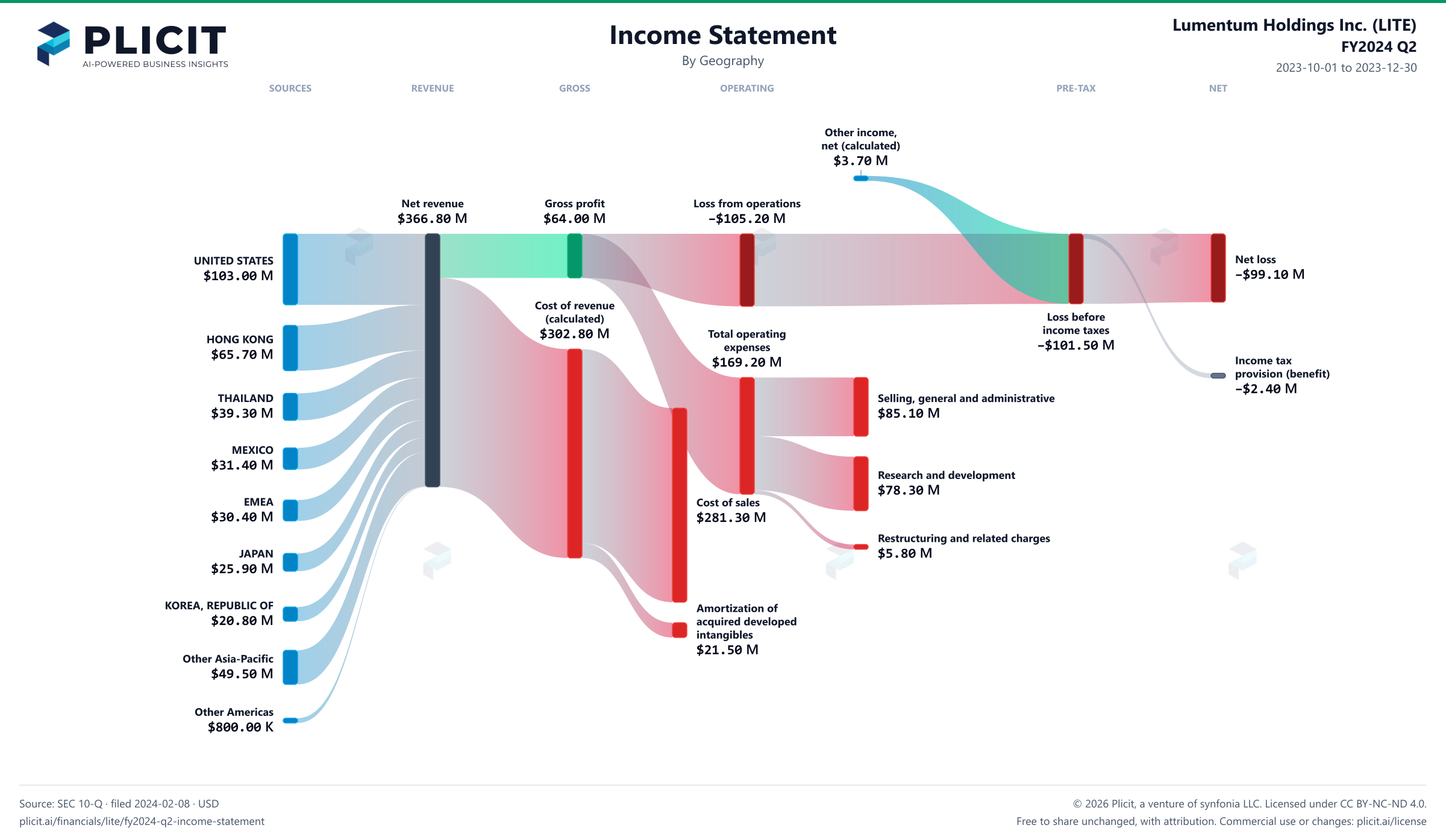 Lumentum Holdings Inc. (LITE) FY2024 Q2 Revenue by Geography Sankey chart