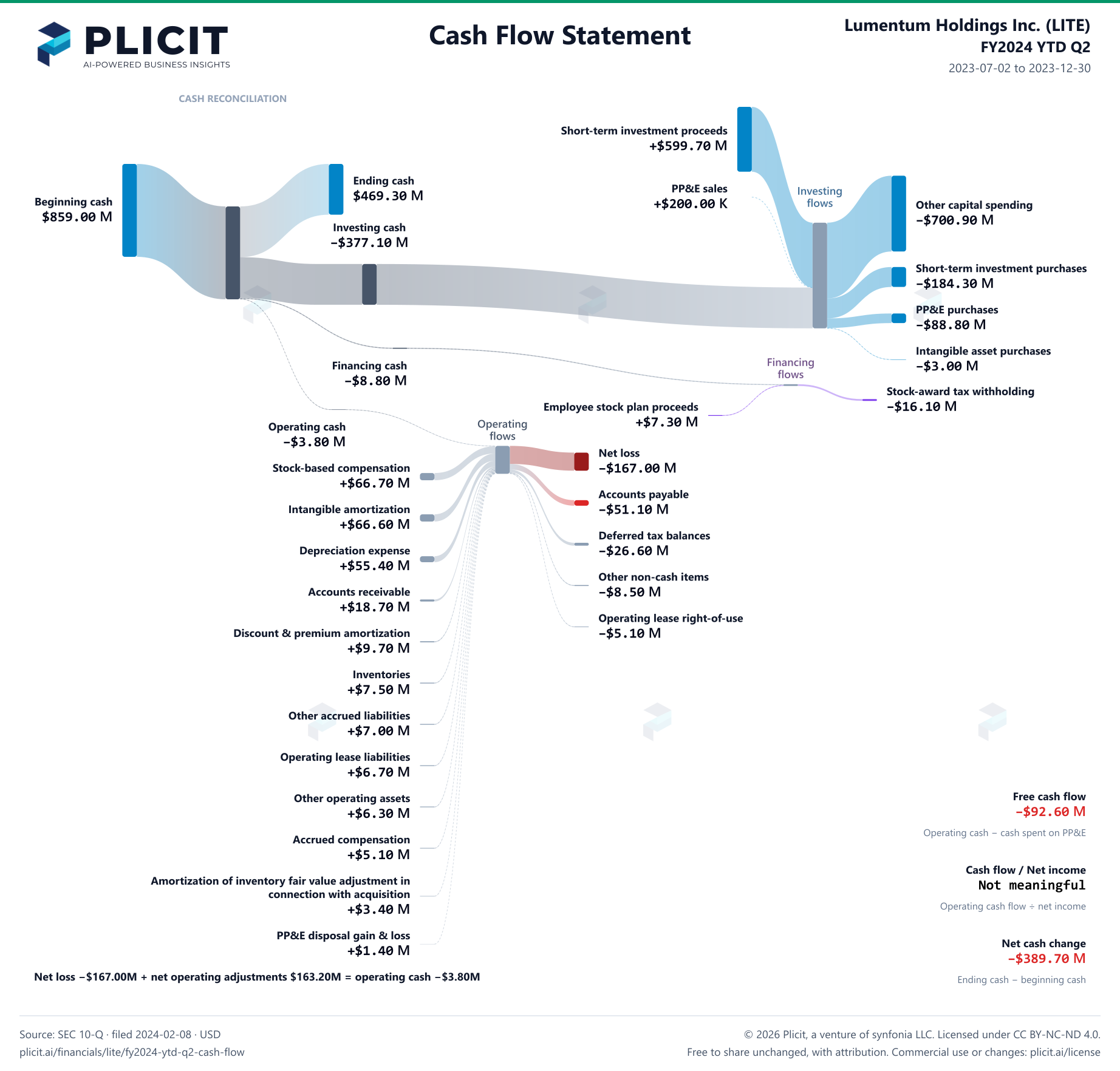 Lumentum Holdings Inc. (LITE) FY2024 YTD Q2 Statement of Cash Flows Sankey chart