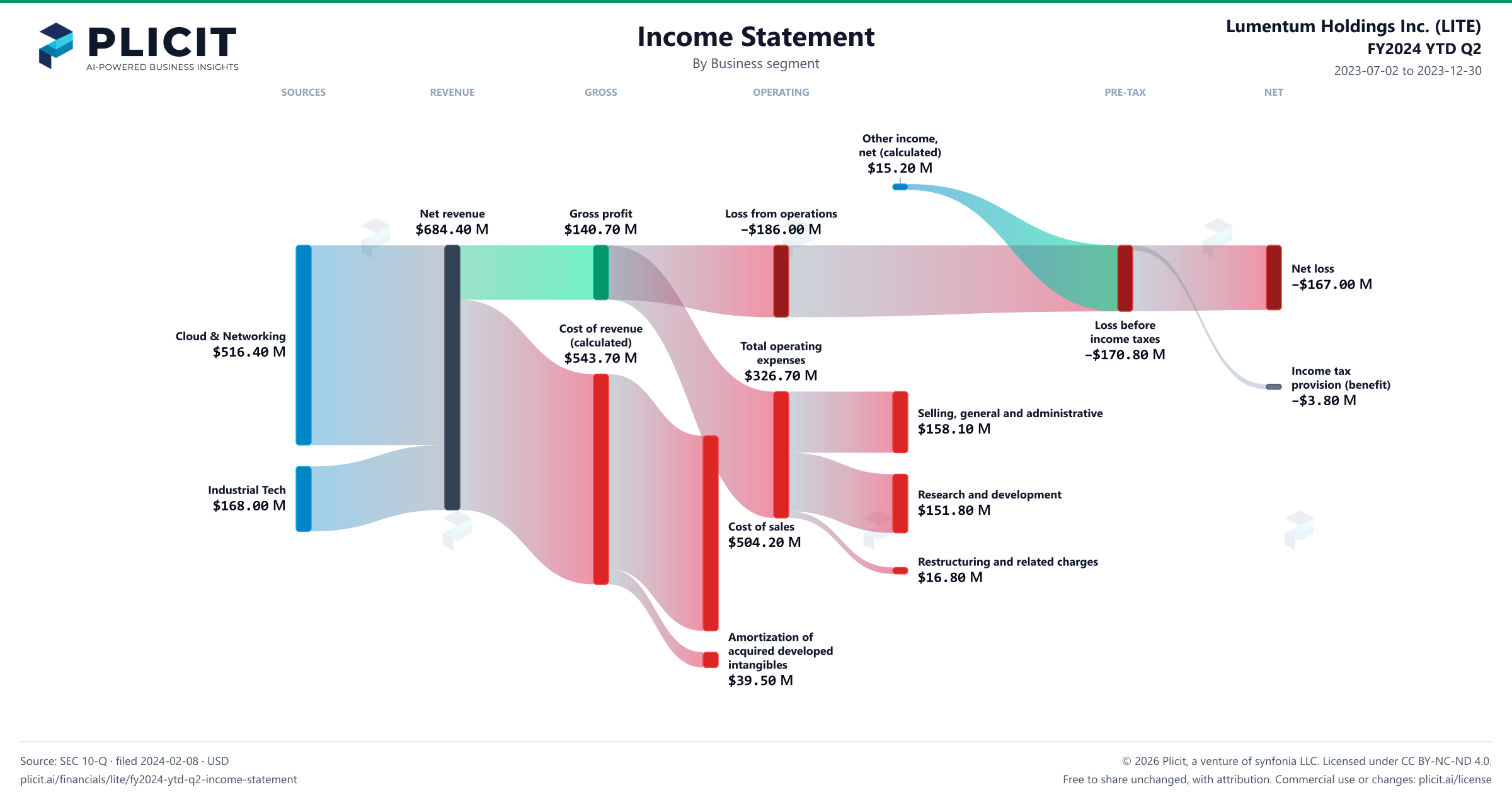 Lumentum Holdings Inc. (LITE) FY2024 YTD Q2 P&L / Income Statement Sankey chart, Business segment view