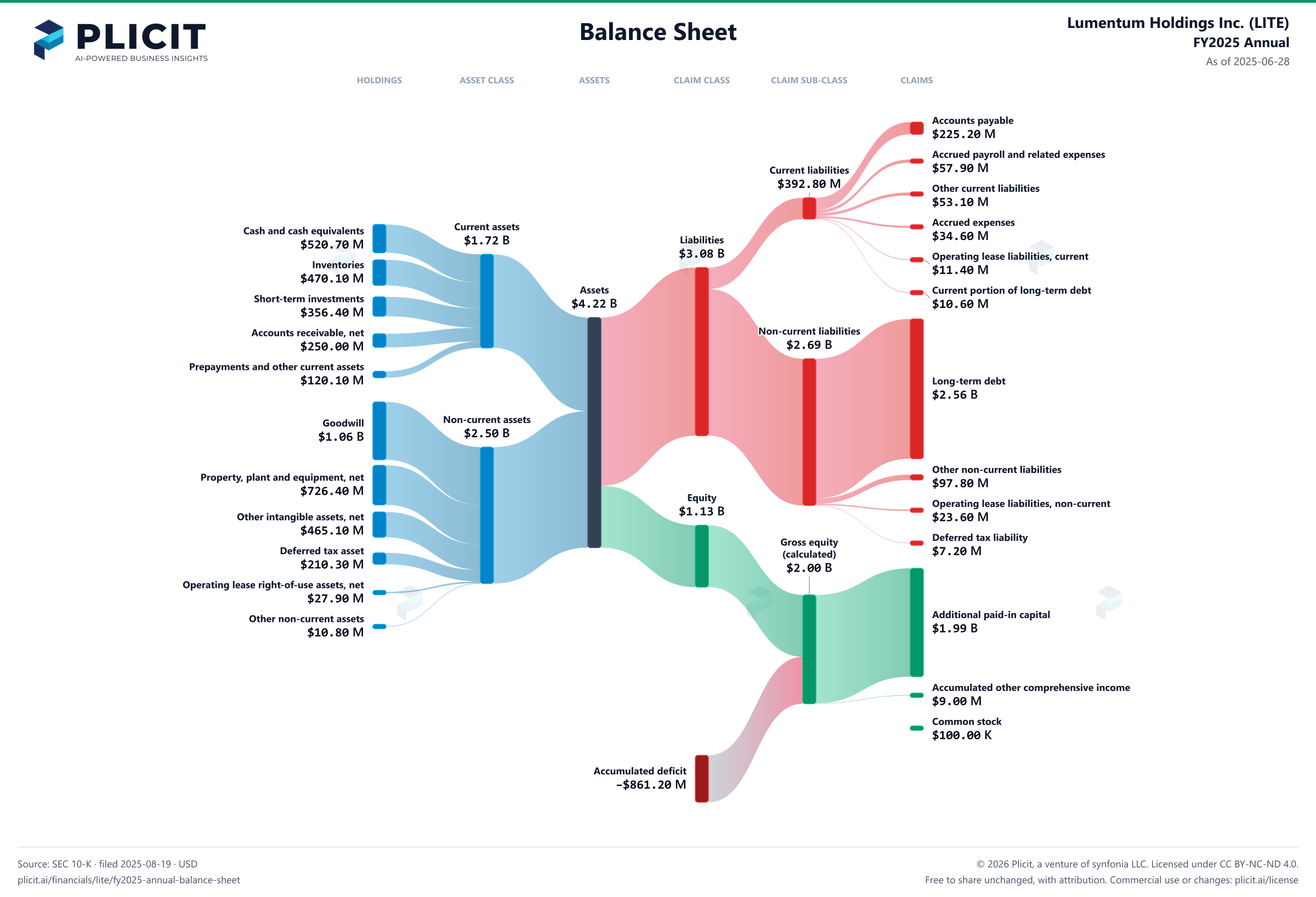 Lumentum Holdings Inc. (LITE) FY2025 Annual Balance Sheet Sankey chart