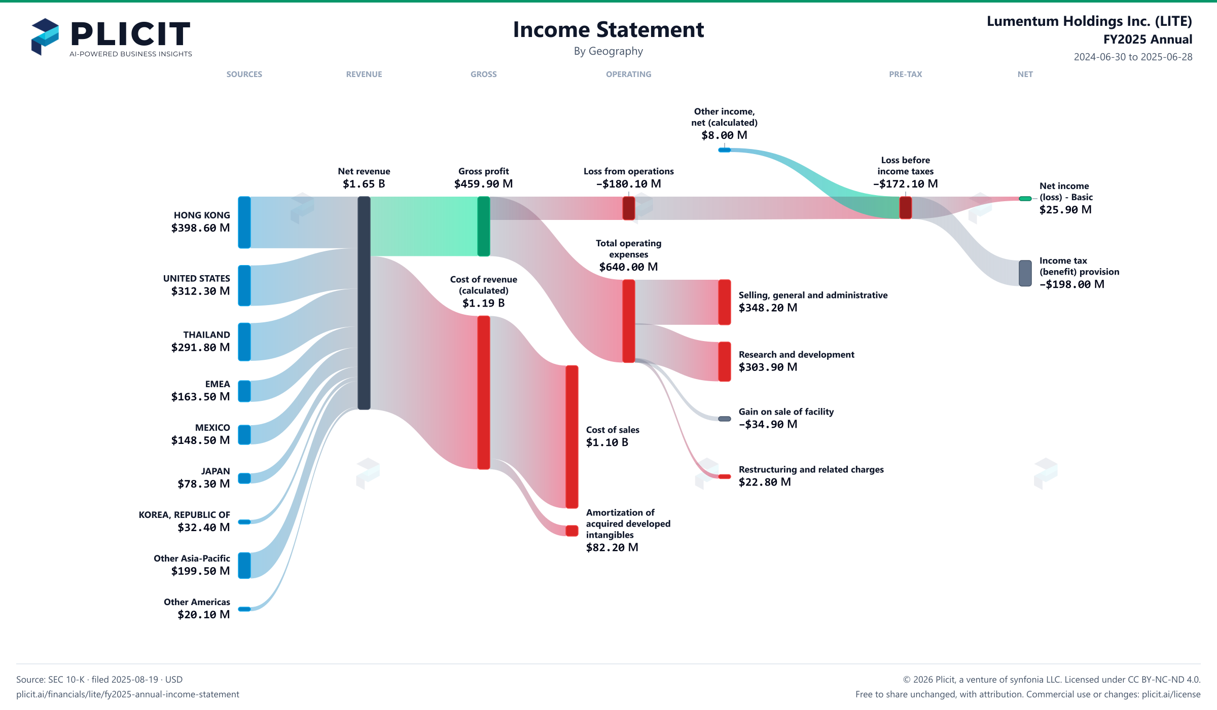 Lumentum Holdings Inc. (LITE) FY2025 Annual Revenue by Geography Sankey chart