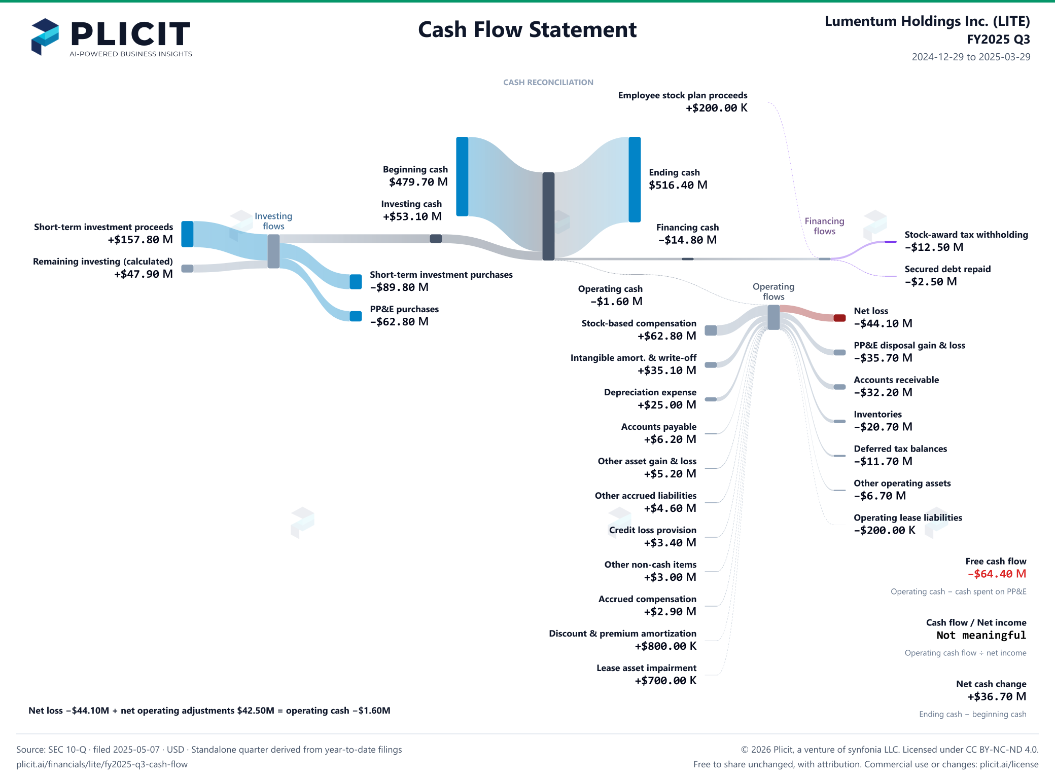 Lumentum Holdings Inc. (LITE) FY2025 Q3 Statement of Cash Flows Sankey chart
