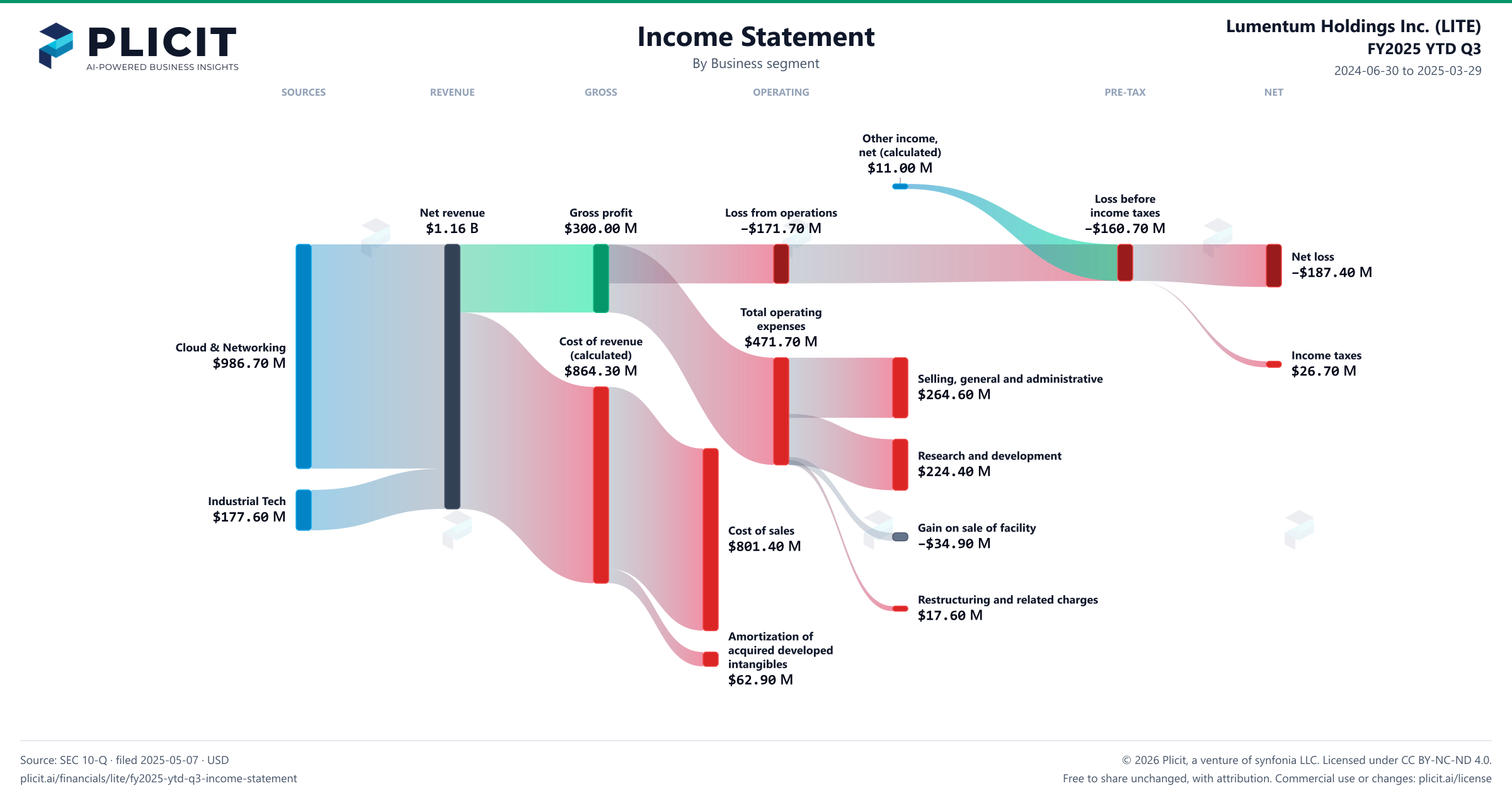 Lumentum Holdings Inc. (LITE) FY2025 YTD Q3 P&L / Income Statement Sankey chart, Business segment view