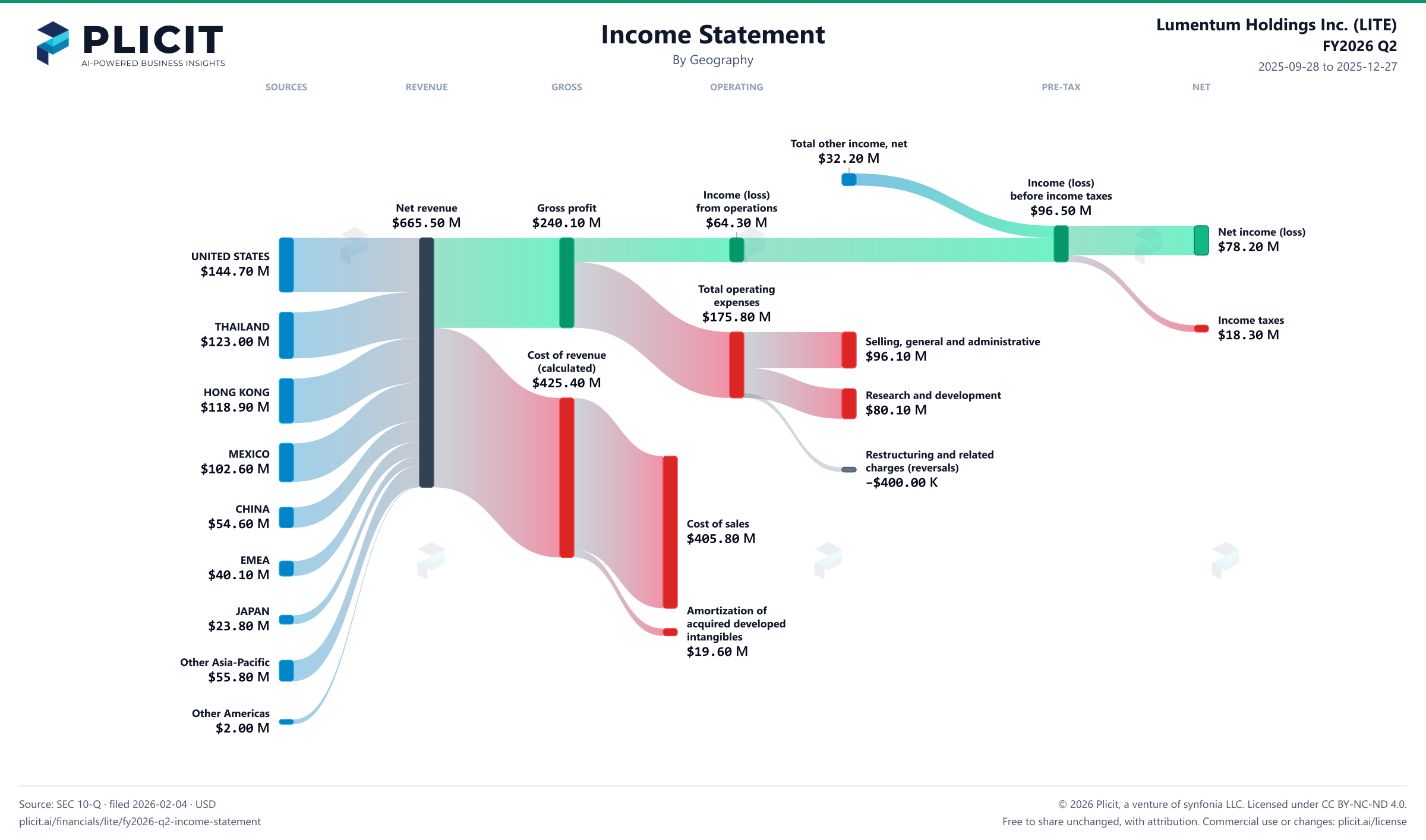 Lumentum Holdings Inc. (LITE) FY2026 Q2 Revenue by Geography Sankey chart