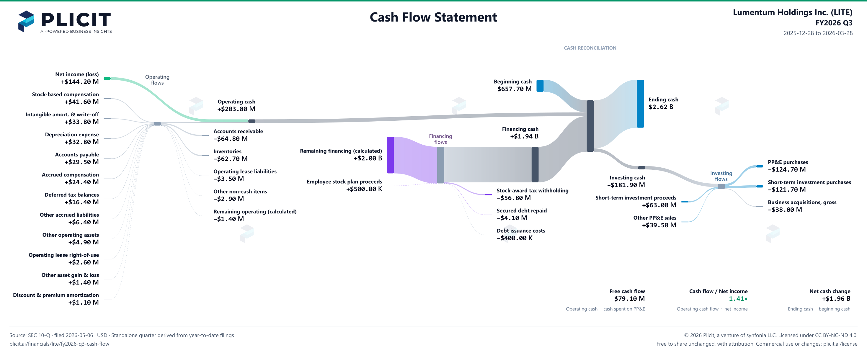 Lumentum Holdings Inc. (LITE) FY2026 Q3 Statement of Cash Flows Sankey chart