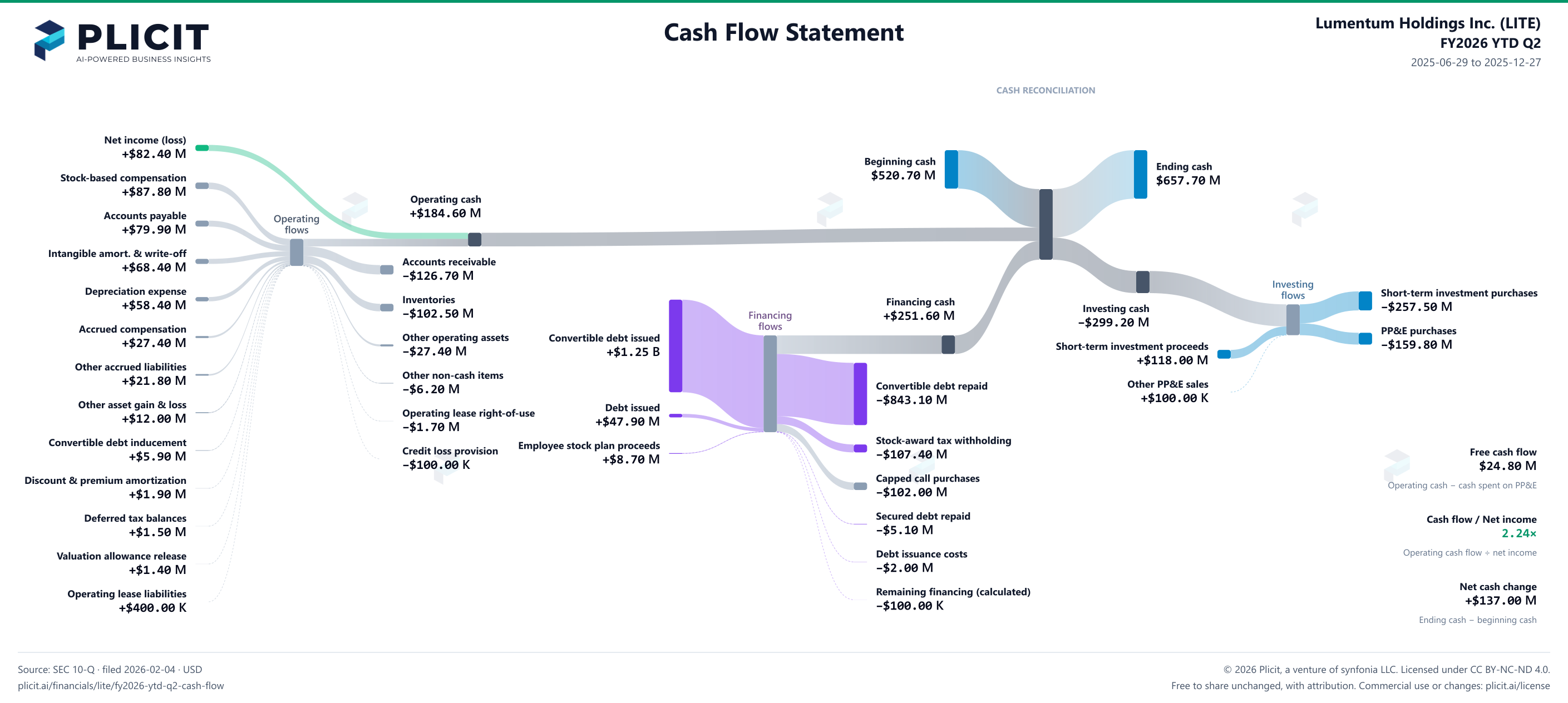 Lumentum Holdings Inc. (LITE) FY2026 YTD Q2 Statement of Cash Flows Sankey chart