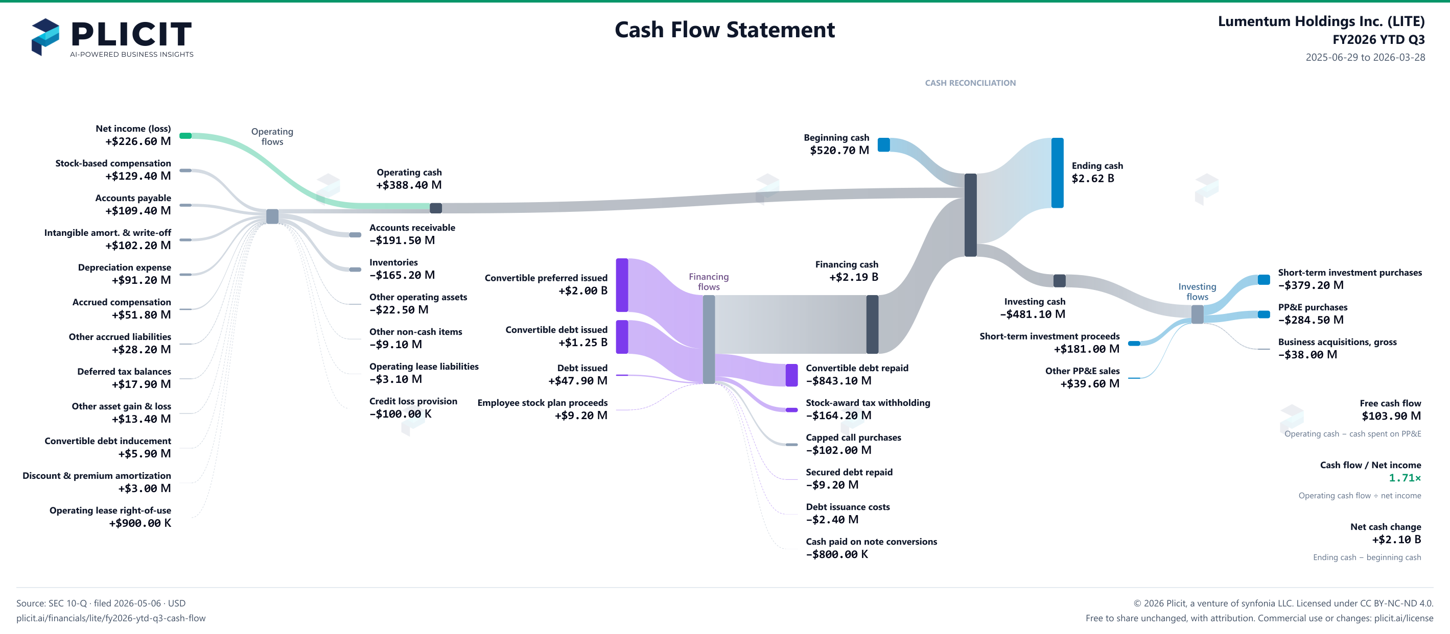 Lumentum Holdings Inc. (LITE) FY2026 YTD Q3 Statement of Cash Flows Sankey chart