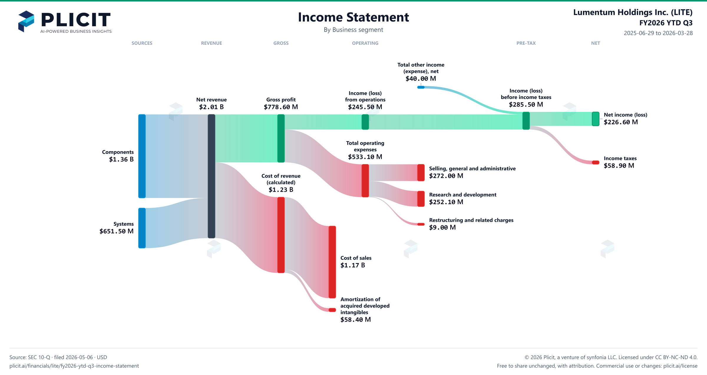 Lumentum Holdings Inc. (LITE) FY2026 YTD Q3 P&L / Income Statement Sankey chart, Business segment view