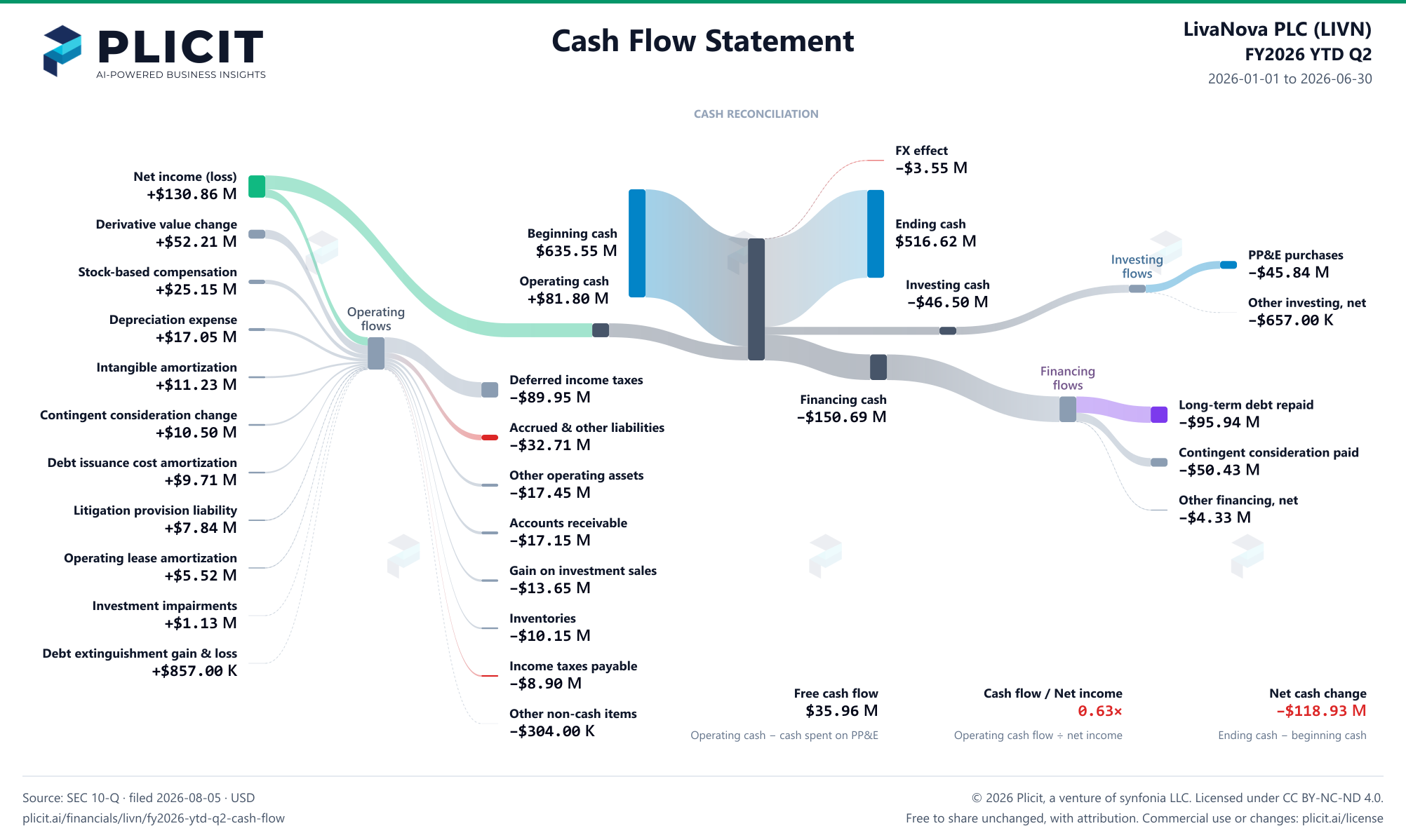 LivaNova PLC (LIVN) FY2026 YTD Q2 Statement of Cash Flows Sankey chart