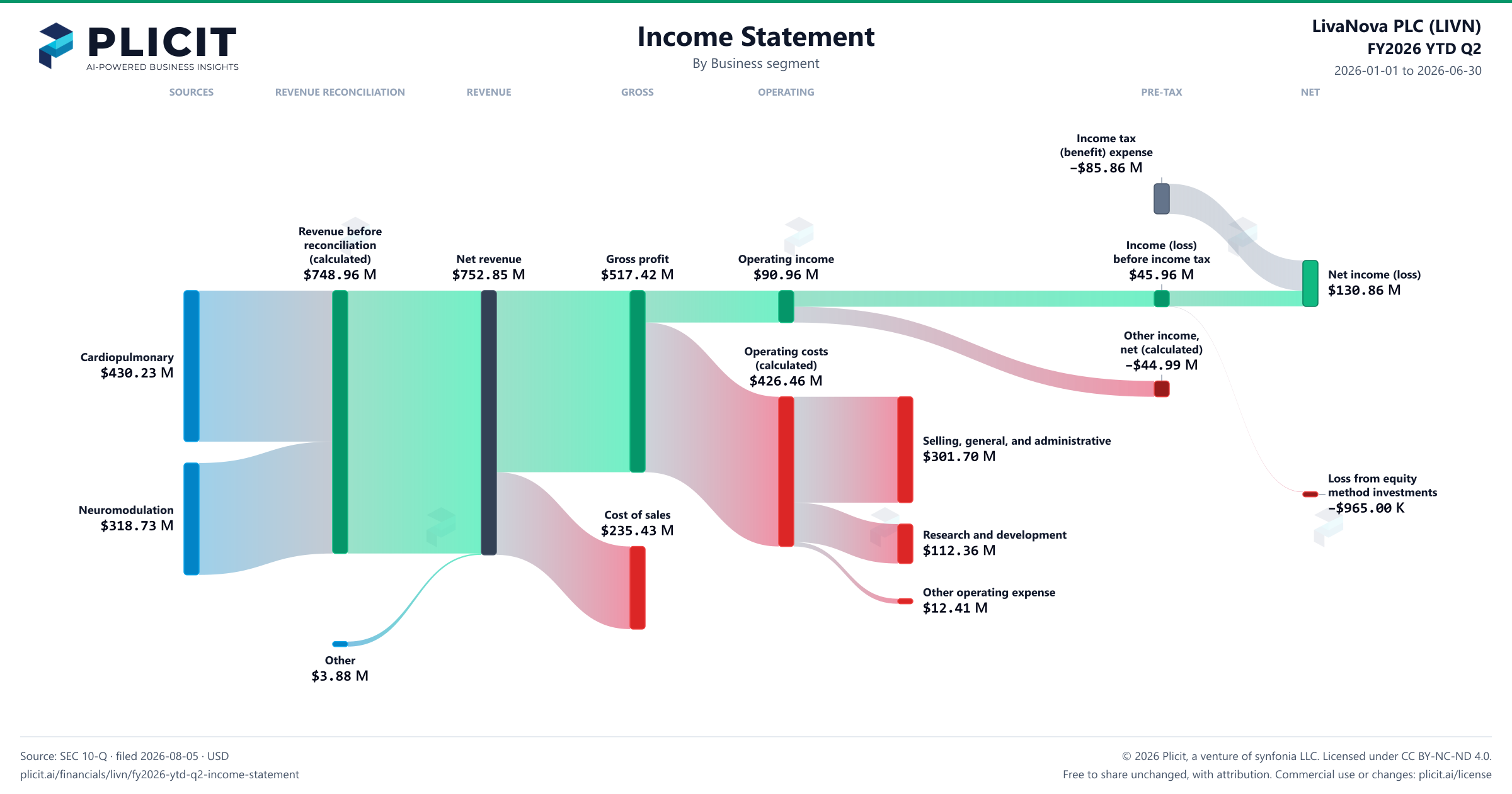 LivaNova PLC (LIVN) FY2026 YTD Q2 P&L / Income Statement Sankey chart, Business segment view