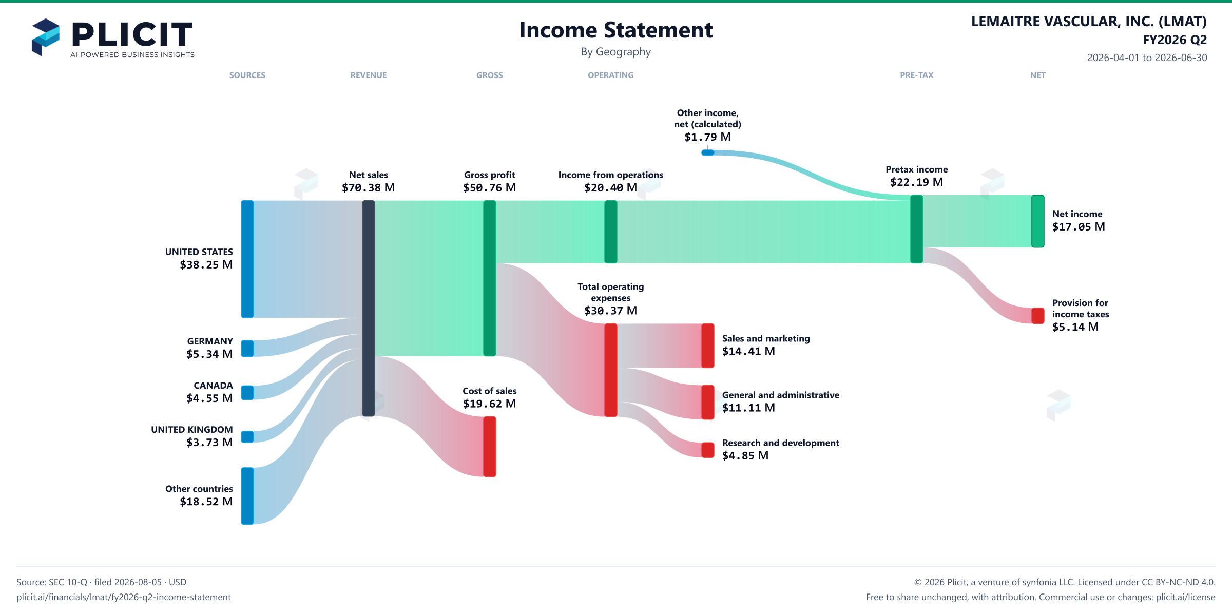 LEMAITRE VASCULAR, INC. (LMAT) FY2026 Q2 P&L / Income Statement Sankey chart