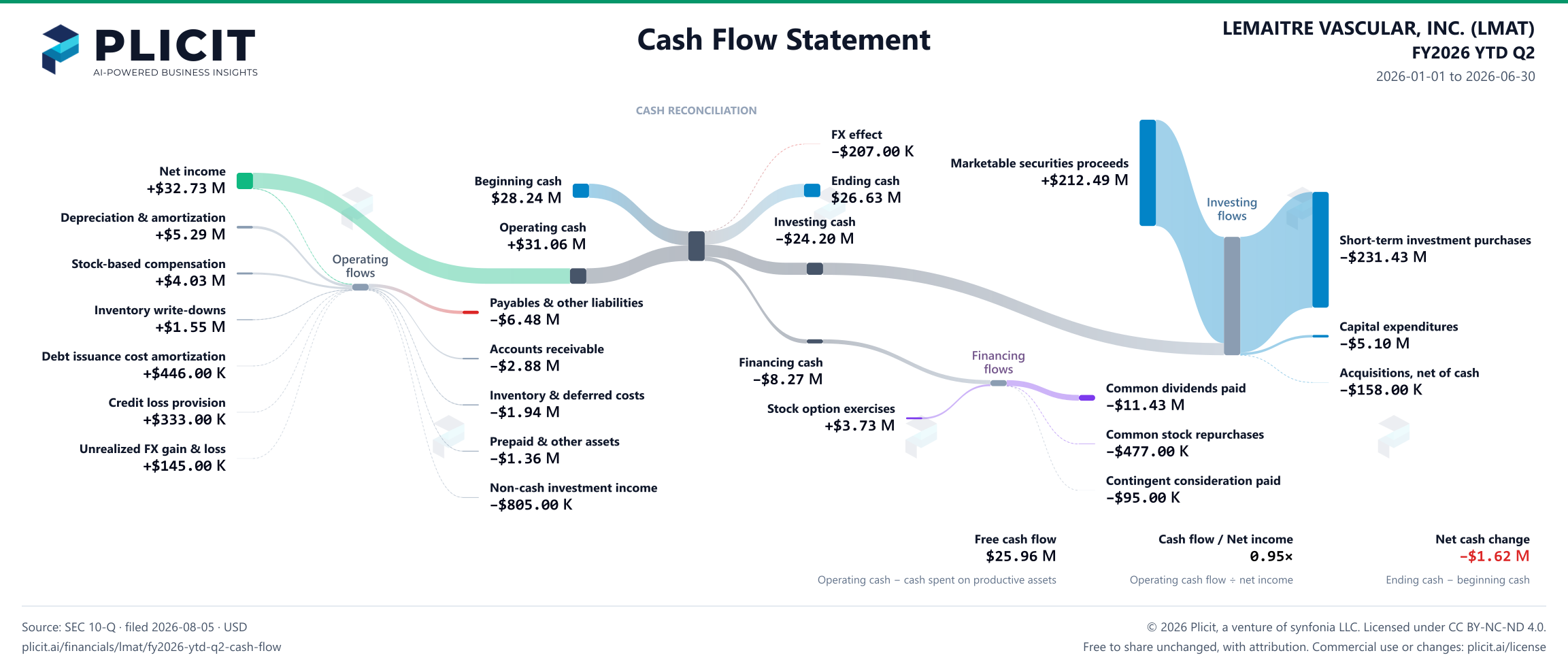 LEMAITRE VASCULAR, INC. (LMAT) FY2026 YTD Q2 Statement of Cash Flows Sankey chart