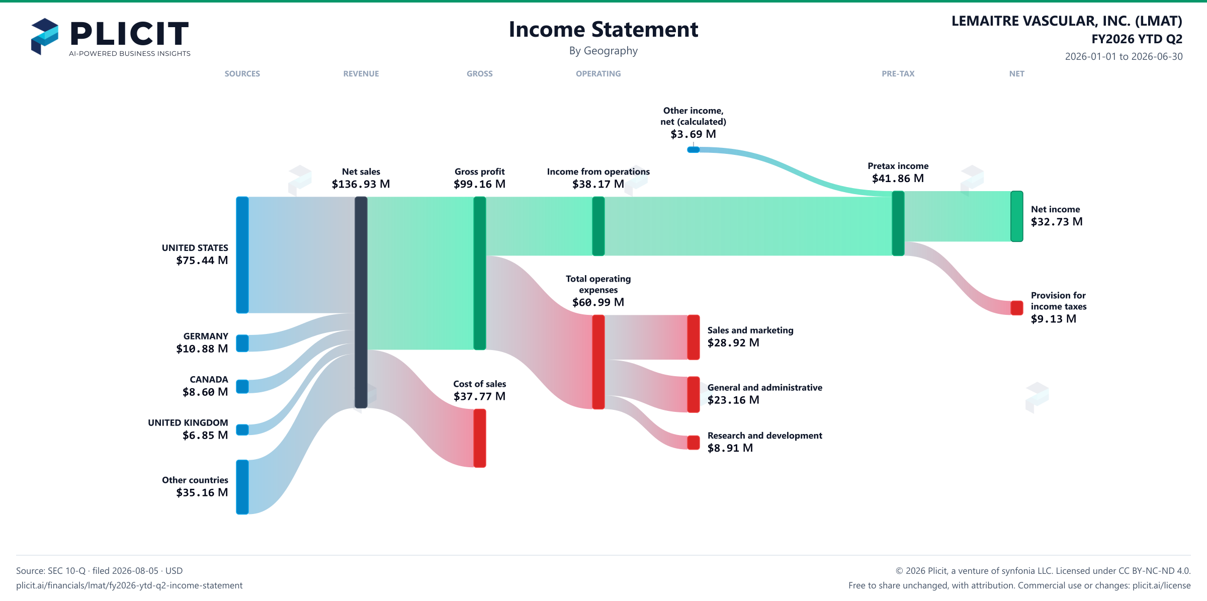 LEMAITRE VASCULAR, INC. (LMAT) FY2026 YTD Q2 P&L / Income Statement Sankey chart