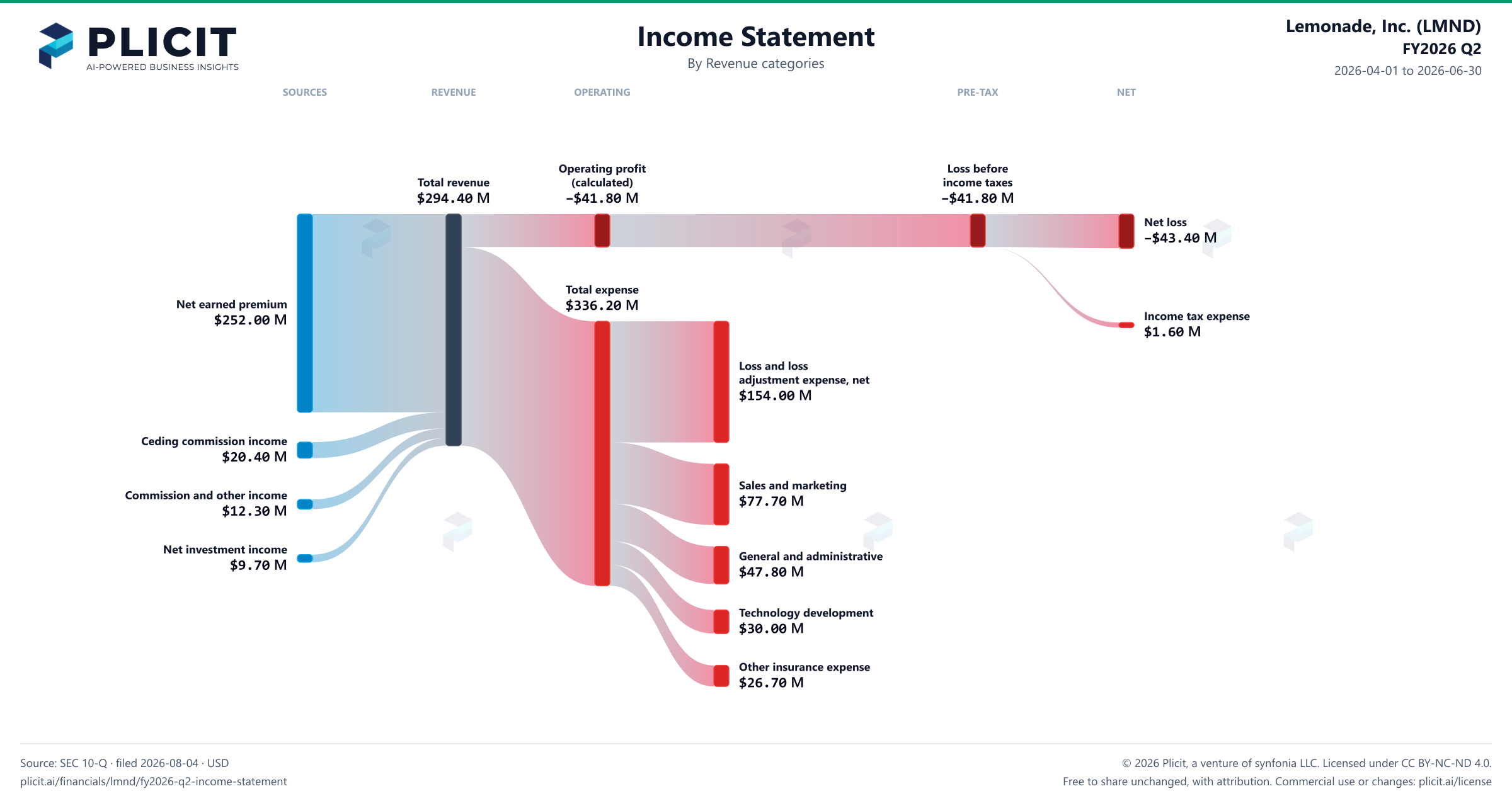 Lemonade, Inc. (LMND) FY2026 Q2 P&L / Income Statement Sankey chart