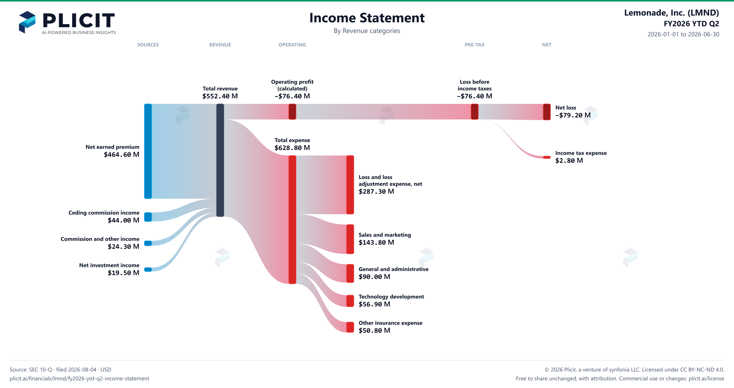 Lemonade, Inc. (LMND) FY2026 YTD Q2 P&L / Income Statement Sankey chart