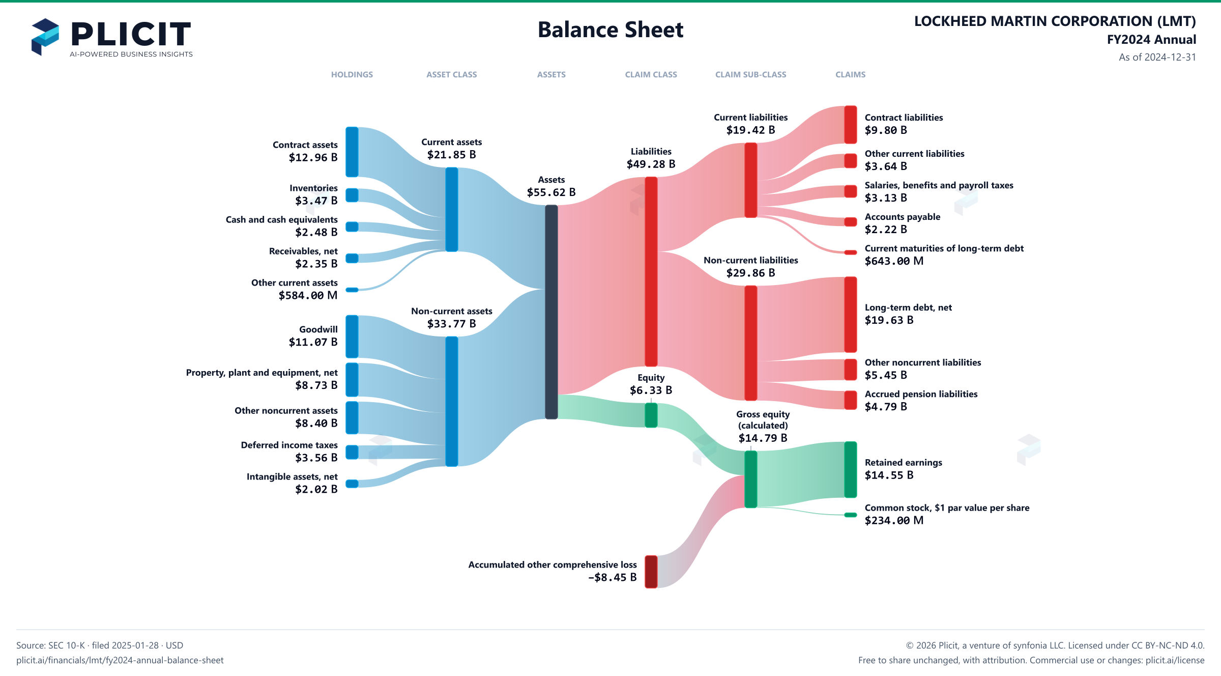 LOCKHEED MARTIN CORPORATION (LMT) FY2024 Annual Balance Sheet Sankey chart