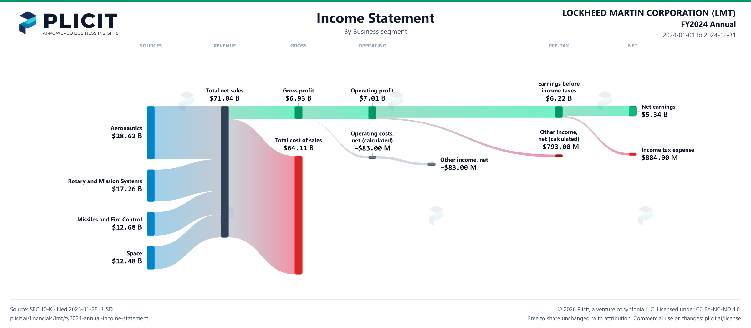 LOCKHEED MARTIN CORPORATION (LMT) FY2024 Annual Revenue by Business Segment Sankey chart