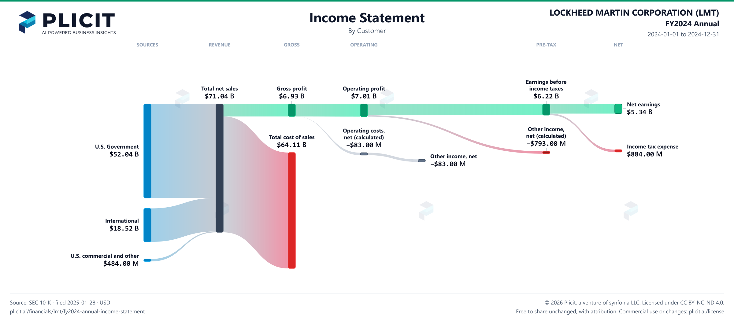 LOCKHEED MARTIN CORPORATION (LMT) FY2024 Annual Revenue by Customer Sankey chart