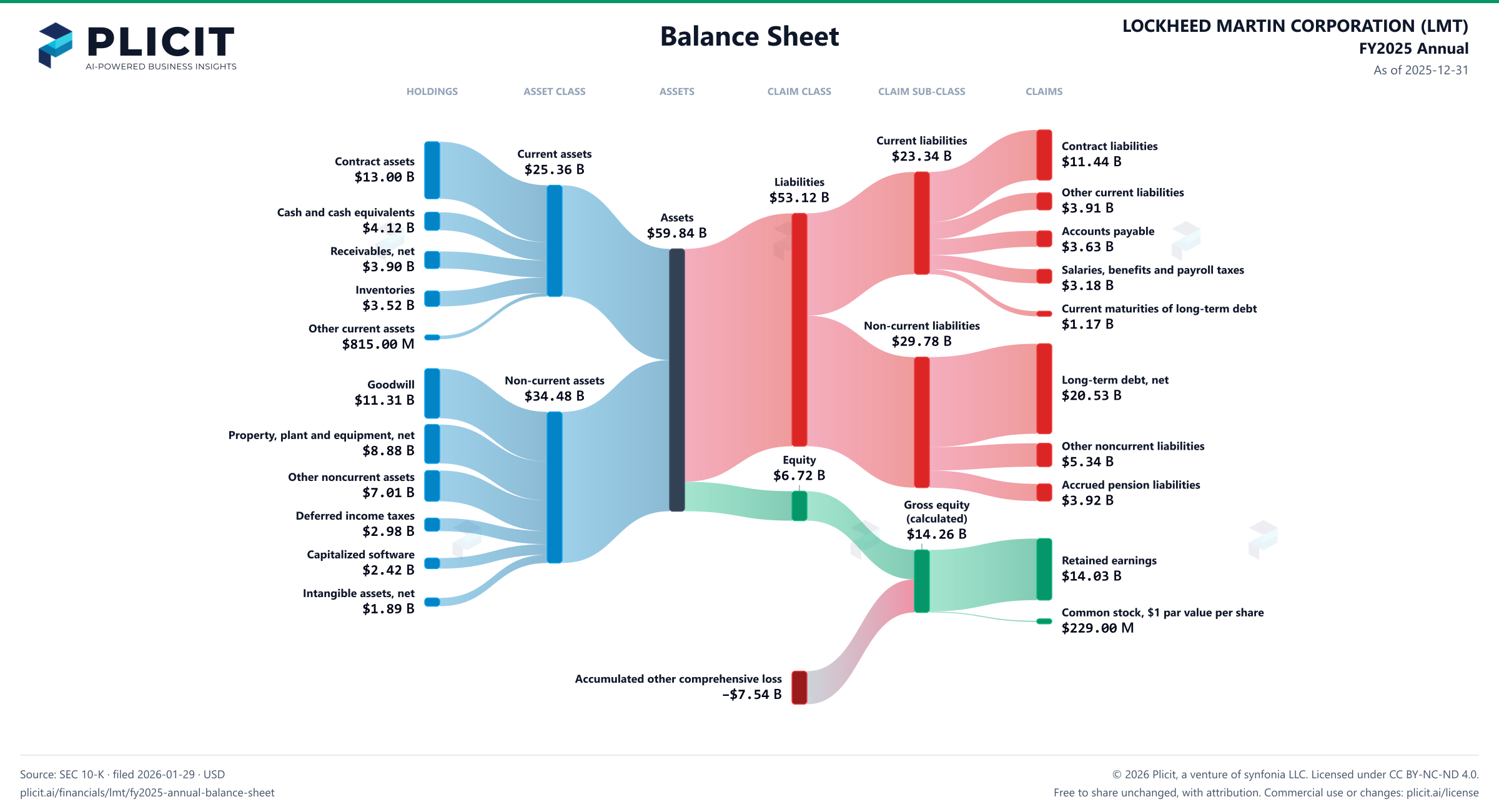 LOCKHEED MARTIN CORPORATION (LMT) FY2025 Annual Balance Sheet Sankey chart