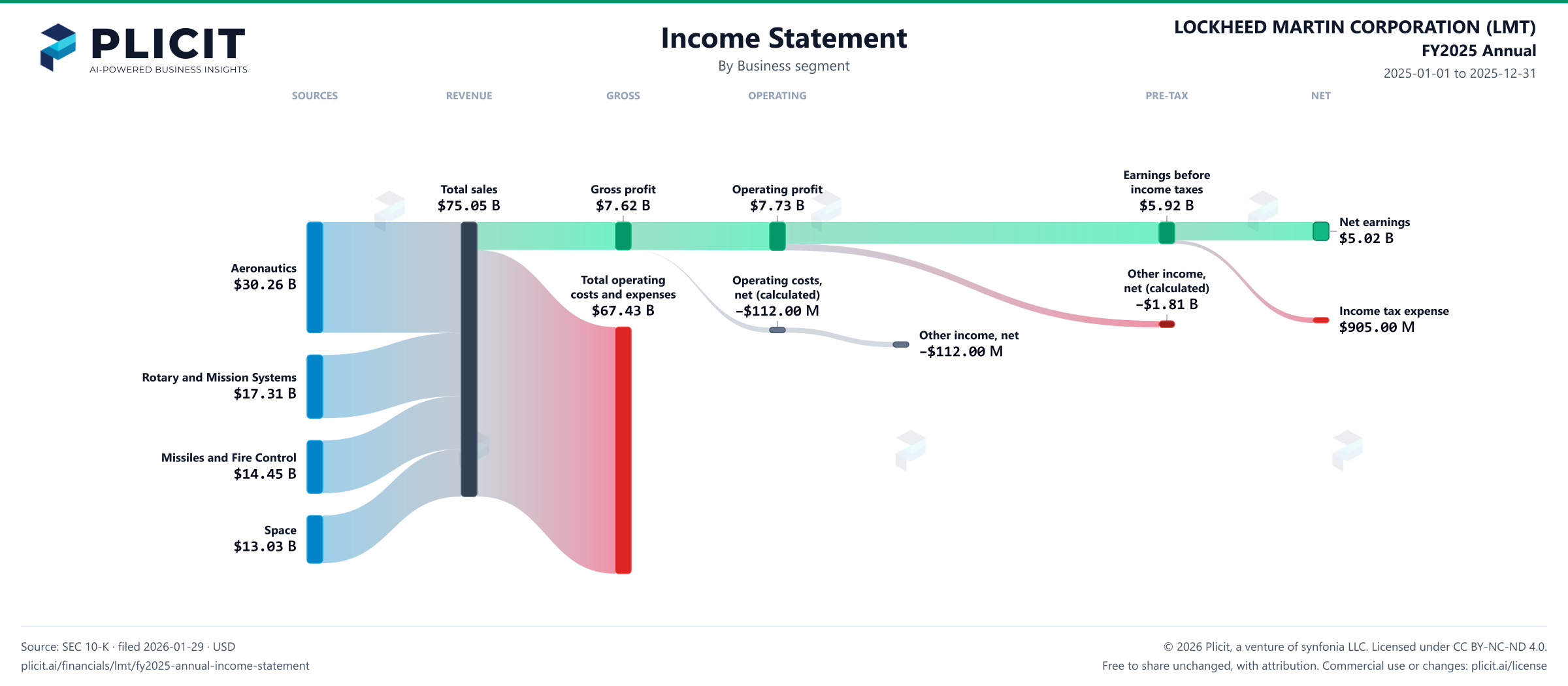 LOCKHEED MARTIN CORPORATION (LMT) FY2025 Annual Revenue by Business Segment Sankey chart