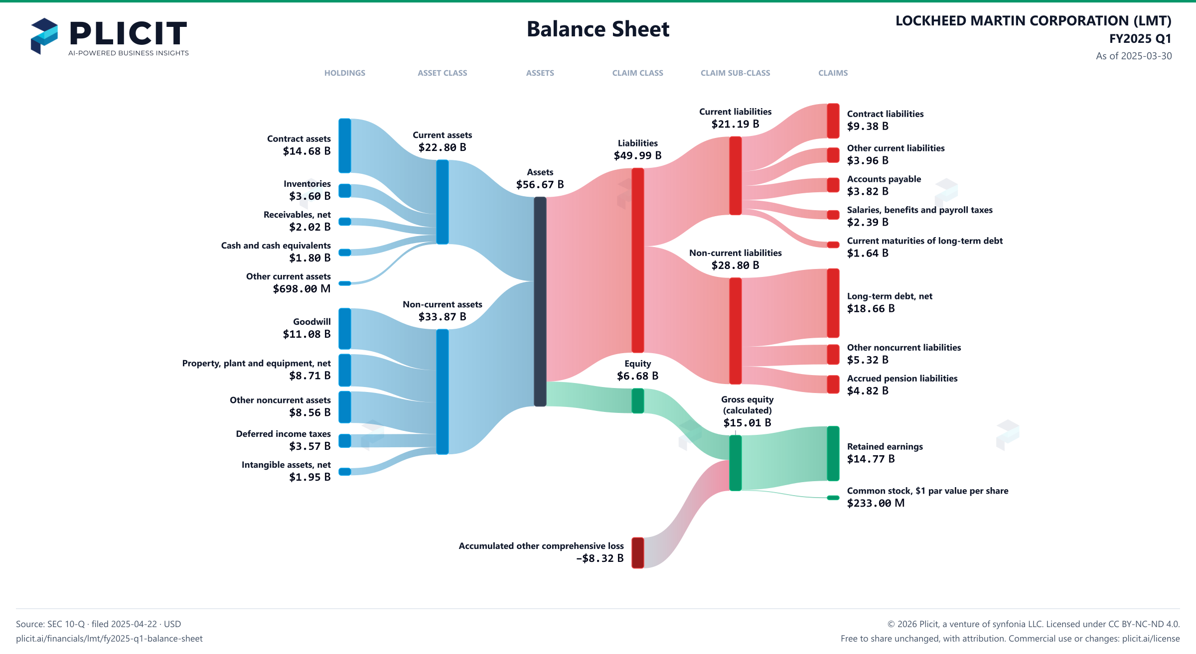LOCKHEED MARTIN CORPORATION (LMT) FY2025 Q1 Balance Sheet Sankey chart