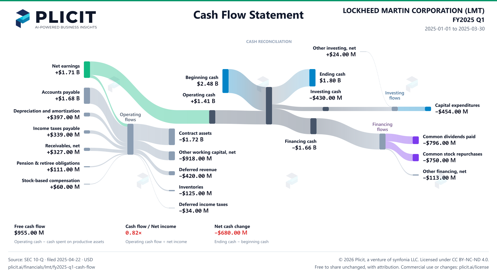 LOCKHEED MARTIN CORPORATION (LMT) FY2025 Q1 Statement of Cash Flows Sankey chart