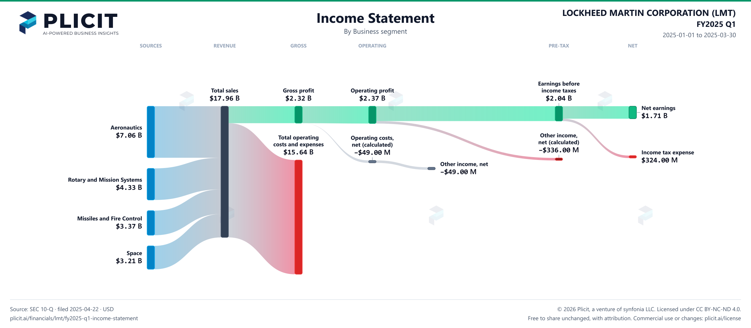 LOCKHEED MARTIN CORPORATION (LMT) FY2025 Q1 Revenue by Business Segment Sankey chart