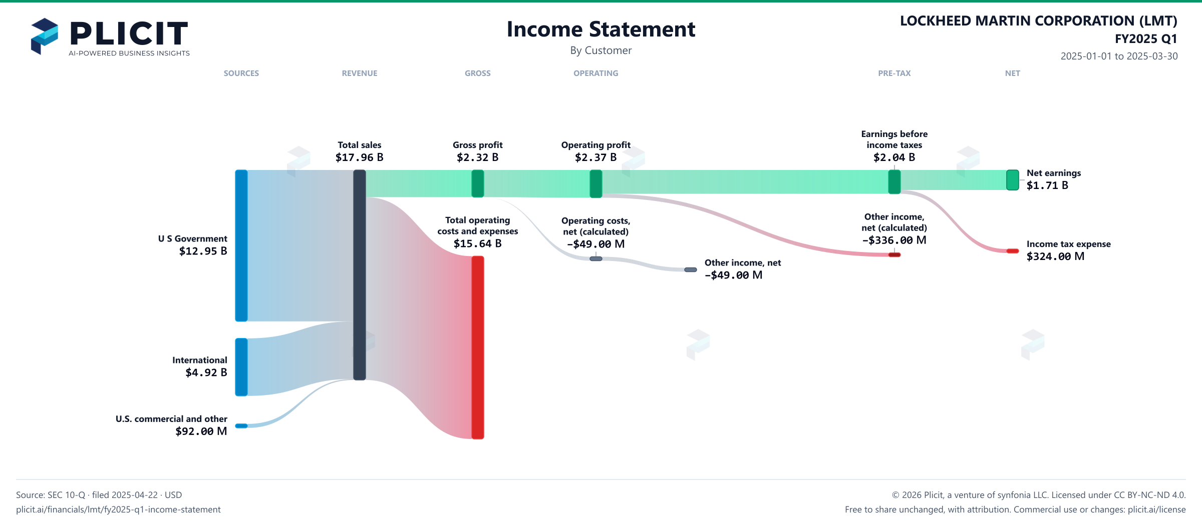 LOCKHEED MARTIN CORPORATION (LMT) FY2025 Q1 Revenue by Customer Sankey chart
