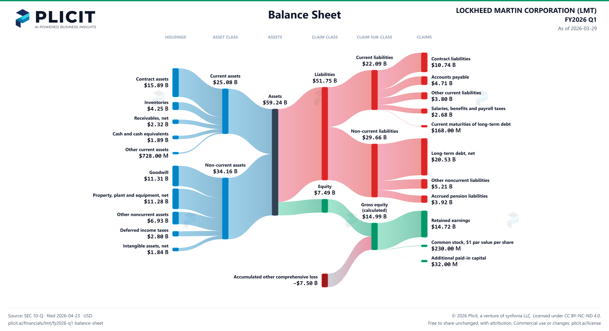 LOCKHEED MARTIN CORPORATION (LMT) FY2026 Q1 Balance Sheet Sankey chart