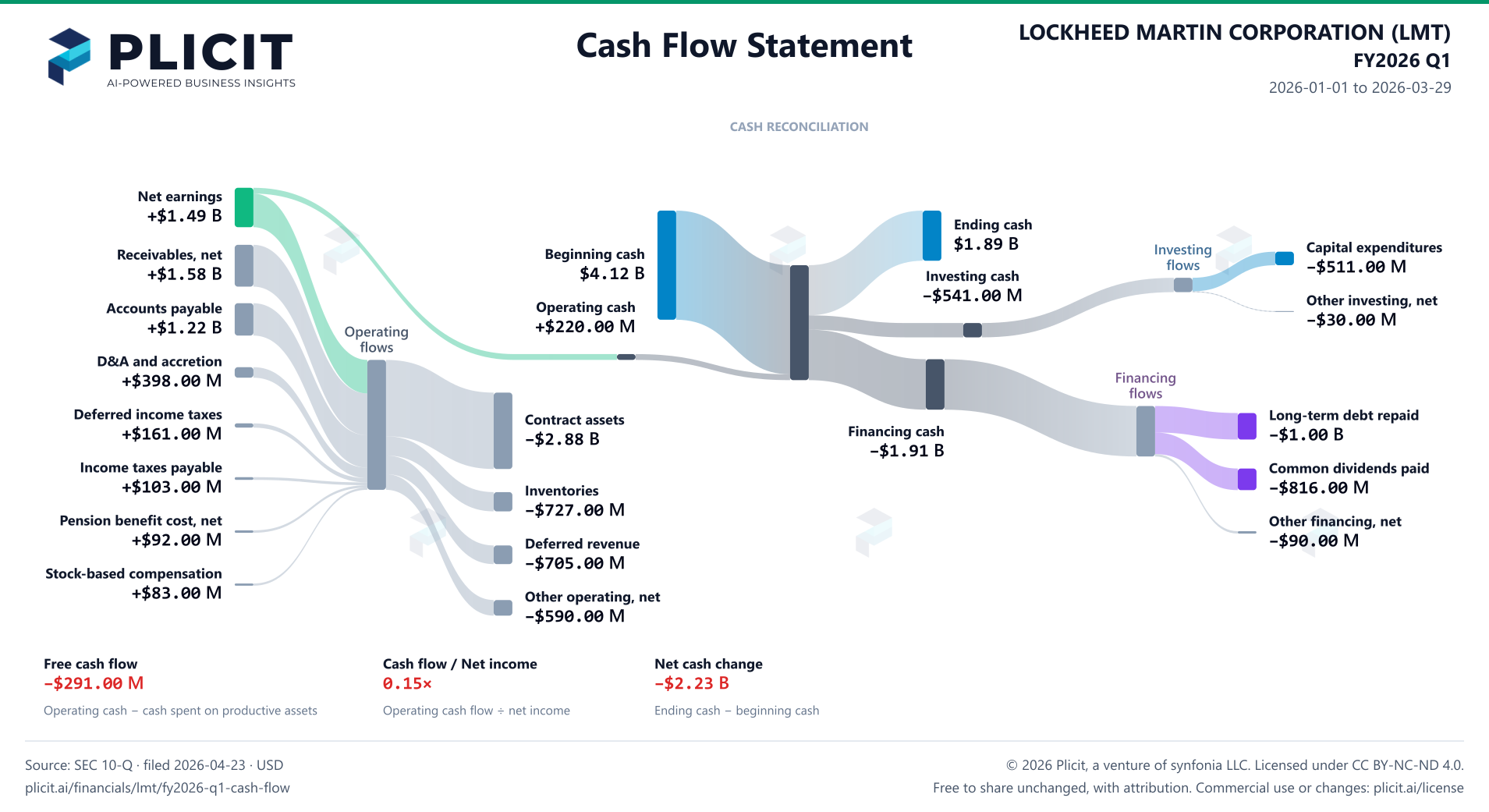 LOCKHEED MARTIN CORPORATION (LMT) FY2026 Q1 Statement of Cash Flows Sankey chart