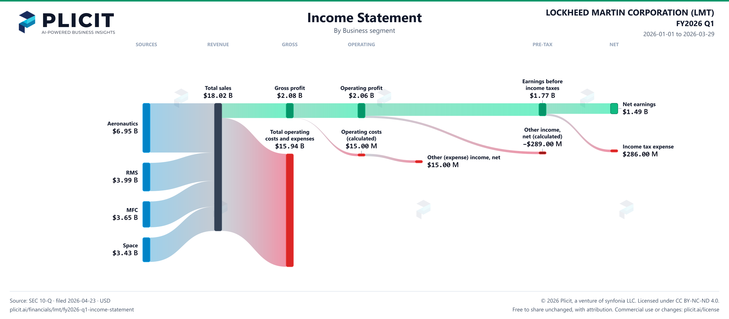 LOCKHEED MARTIN CORPORATION (LMT) FY2026 Q1 Revenue by Business Segment Sankey chart