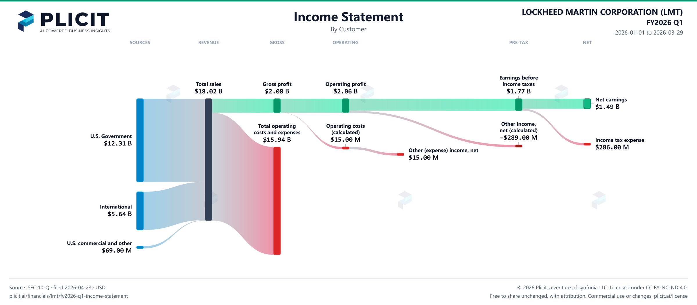 LOCKHEED MARTIN CORPORATION (LMT) FY2026 Q1 Revenue by Customer Sankey chart