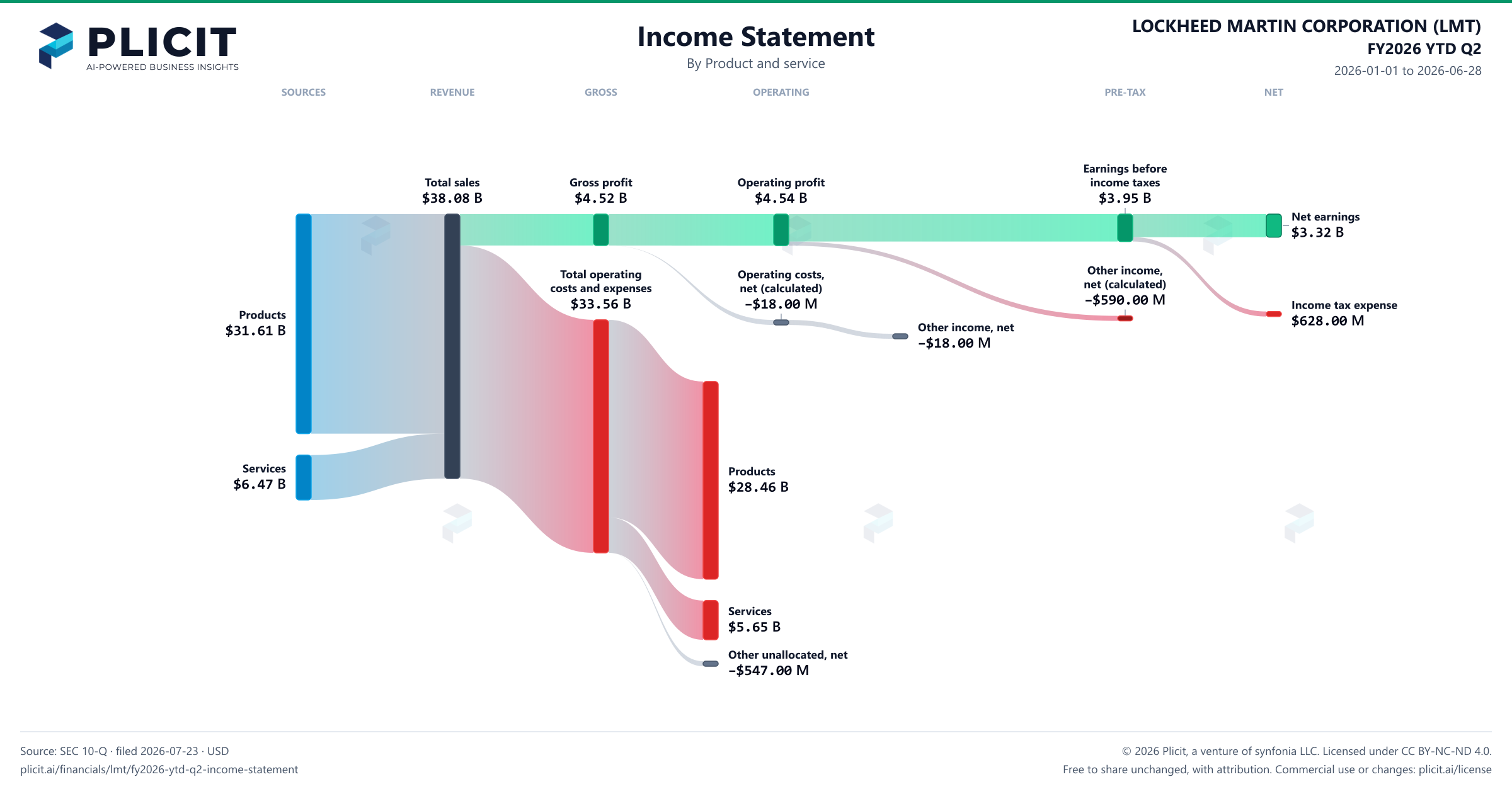 LOCKHEED MARTIN CORPORATION (LMT) FY2026 YTD Q2 P&L / Income Statement Sankey chart, Product and service view