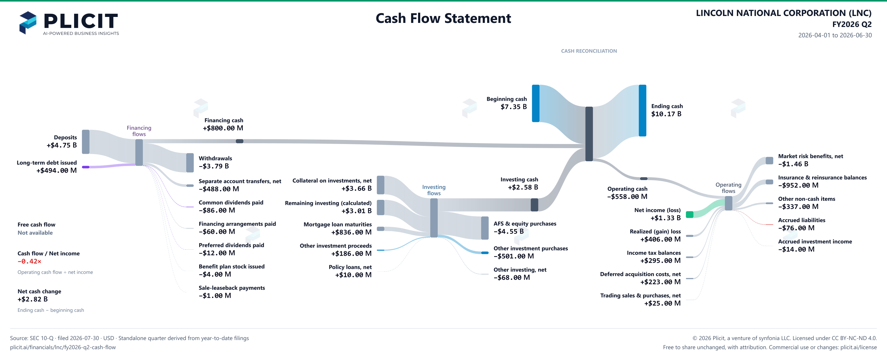 LINCOLN NATIONAL CORPORATION (LNC) FY2026 Q2 Statement of Cash Flows Sankey chart
