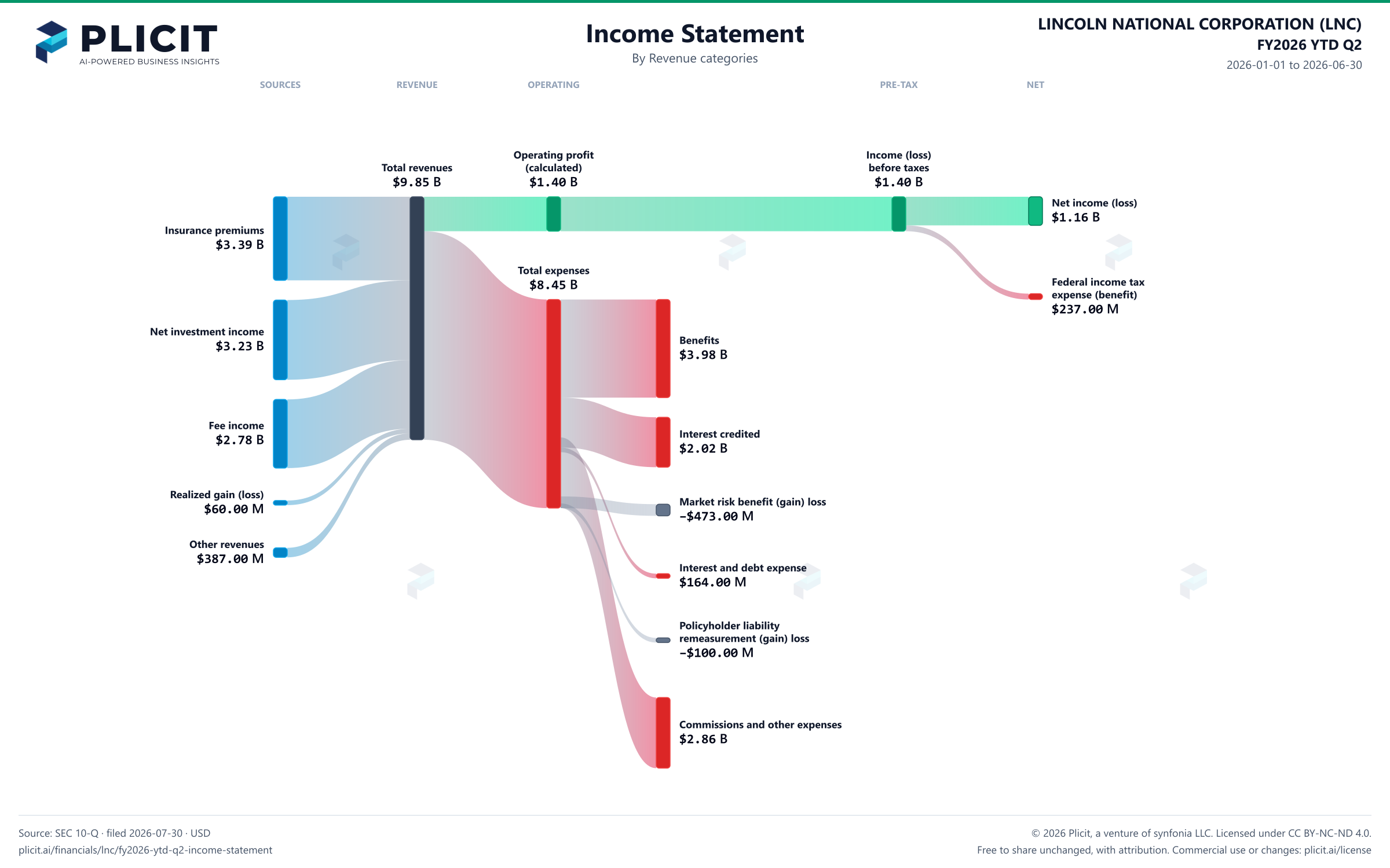 LINCOLN NATIONAL CORPORATION (LNC) FY2026 YTD Q2 P&L / Income Statement Sankey chart, Product and service view
