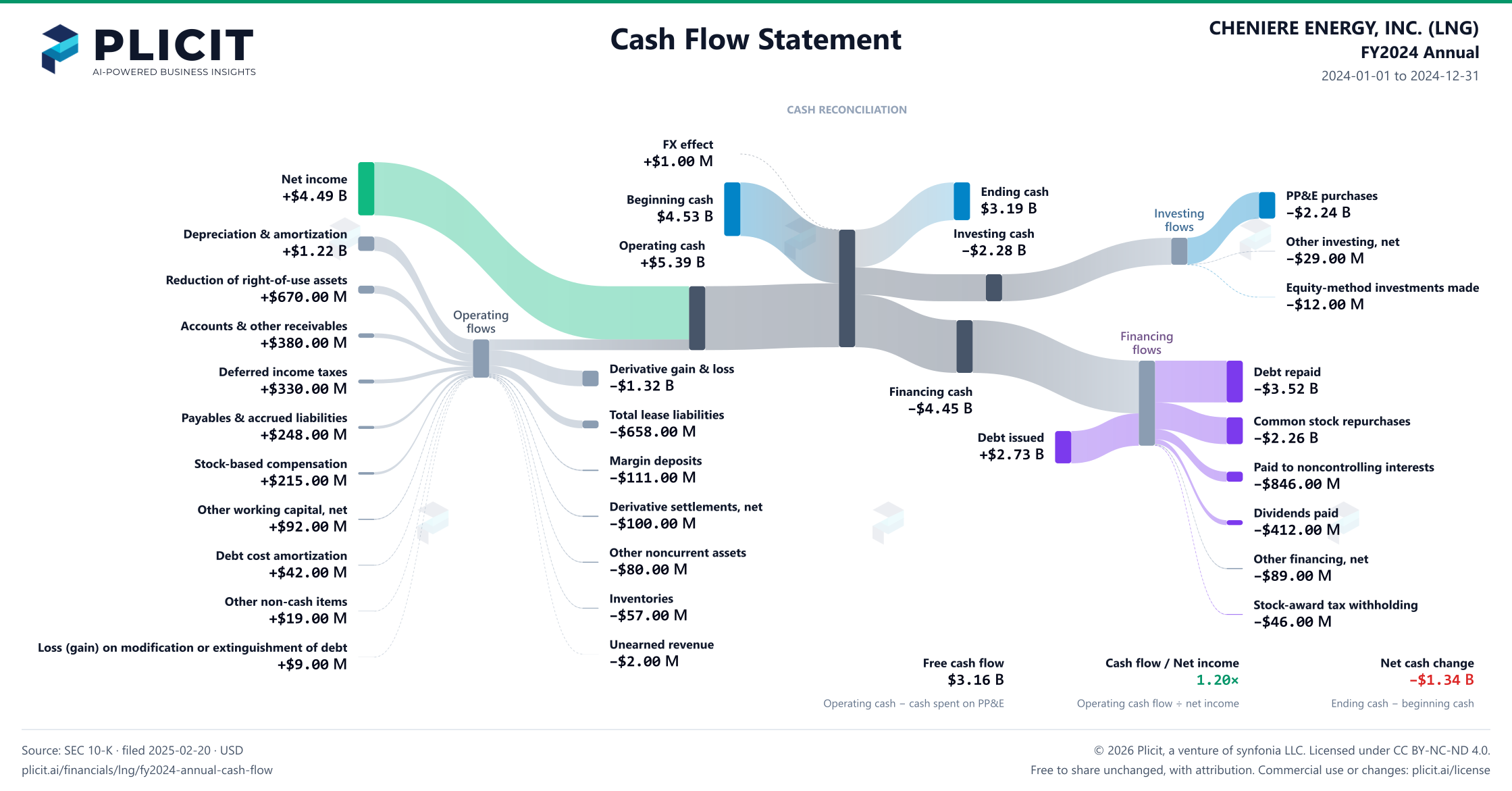 CHENIERE ENERGY, INC. (LNG) FY2024 Annual Statement of Cash Flows Sankey chart