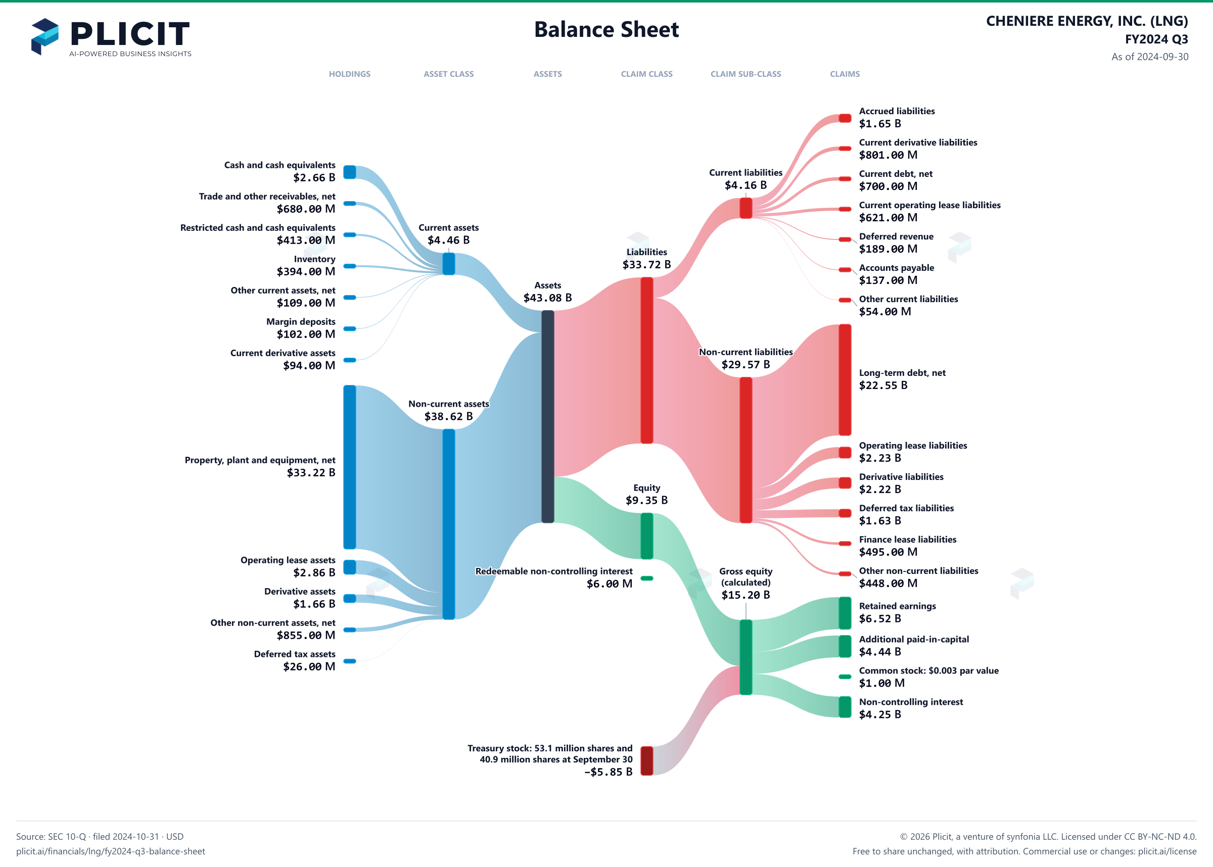 CHENIERE ENERGY, INC. (LNG) FY2024 Q3 Balance Sheet Sankey chart