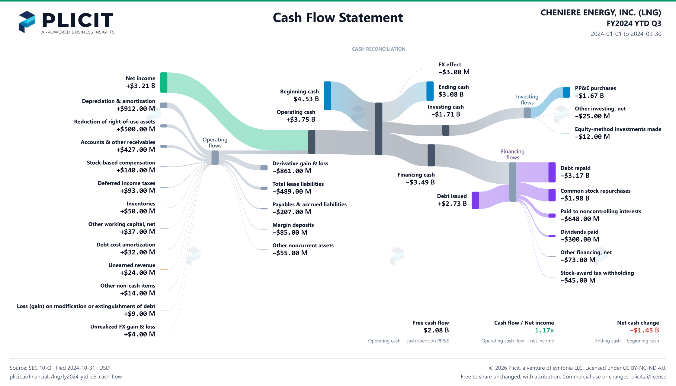 CHENIERE ENERGY, INC. (LNG) FY2024 YTD Q3 Statement of Cash Flows Sankey chart