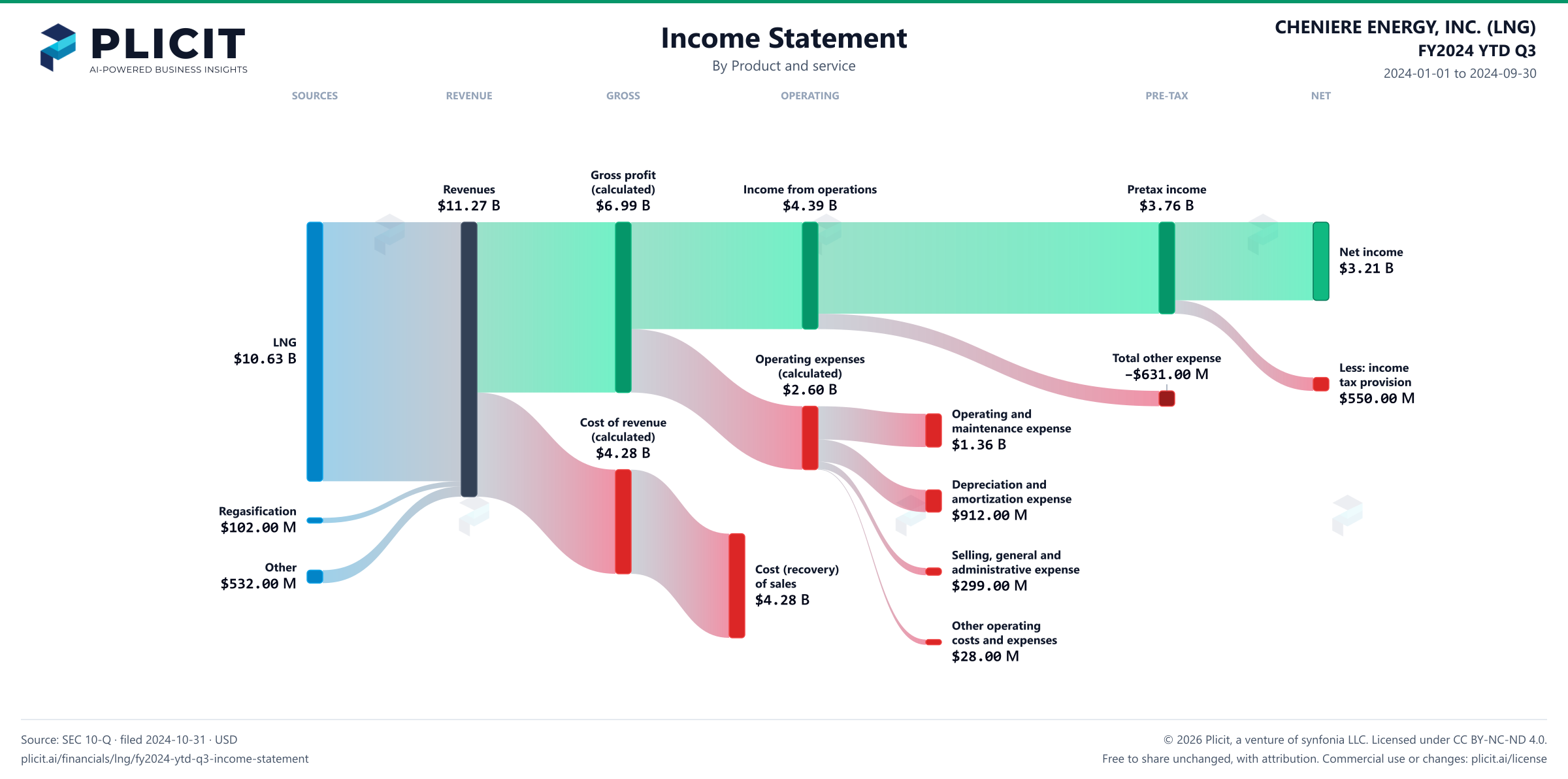 CHENIERE ENERGY, INC. (LNG) FY2024 YTD Q3 P&L / Income Statement Sankey chart