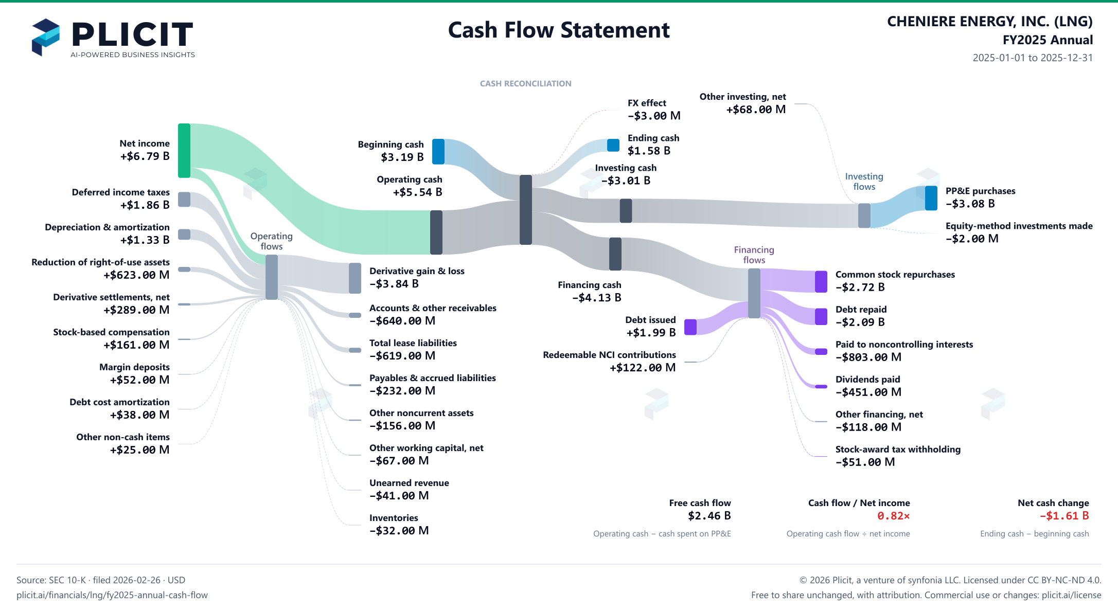 CHENIERE ENERGY, INC. (LNG) FY2025 Annual Statement of Cash Flows Sankey chart
