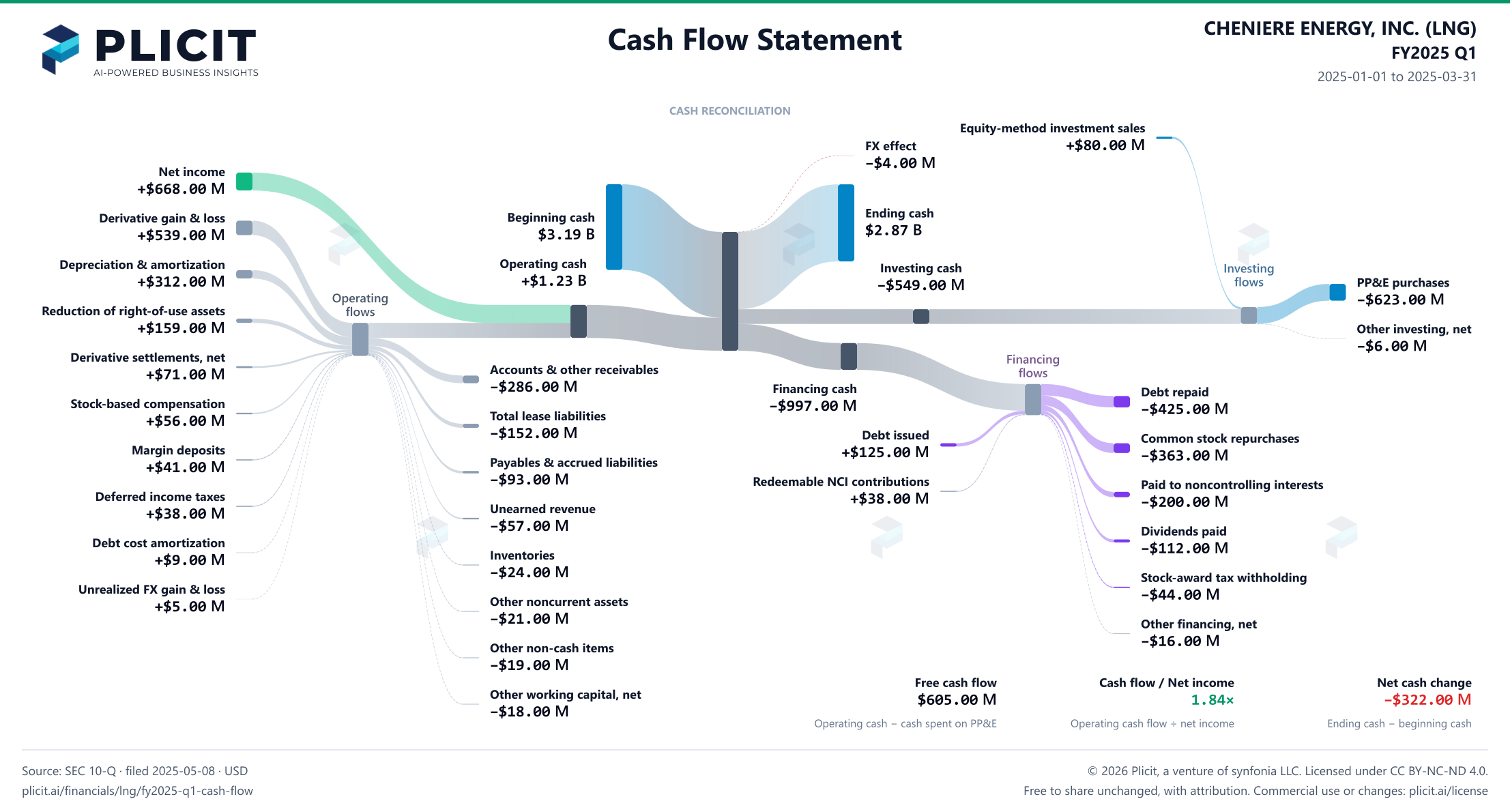 CHENIERE ENERGY, INC. (LNG) FY2025 Q1 Statement of Cash Flows Sankey chart