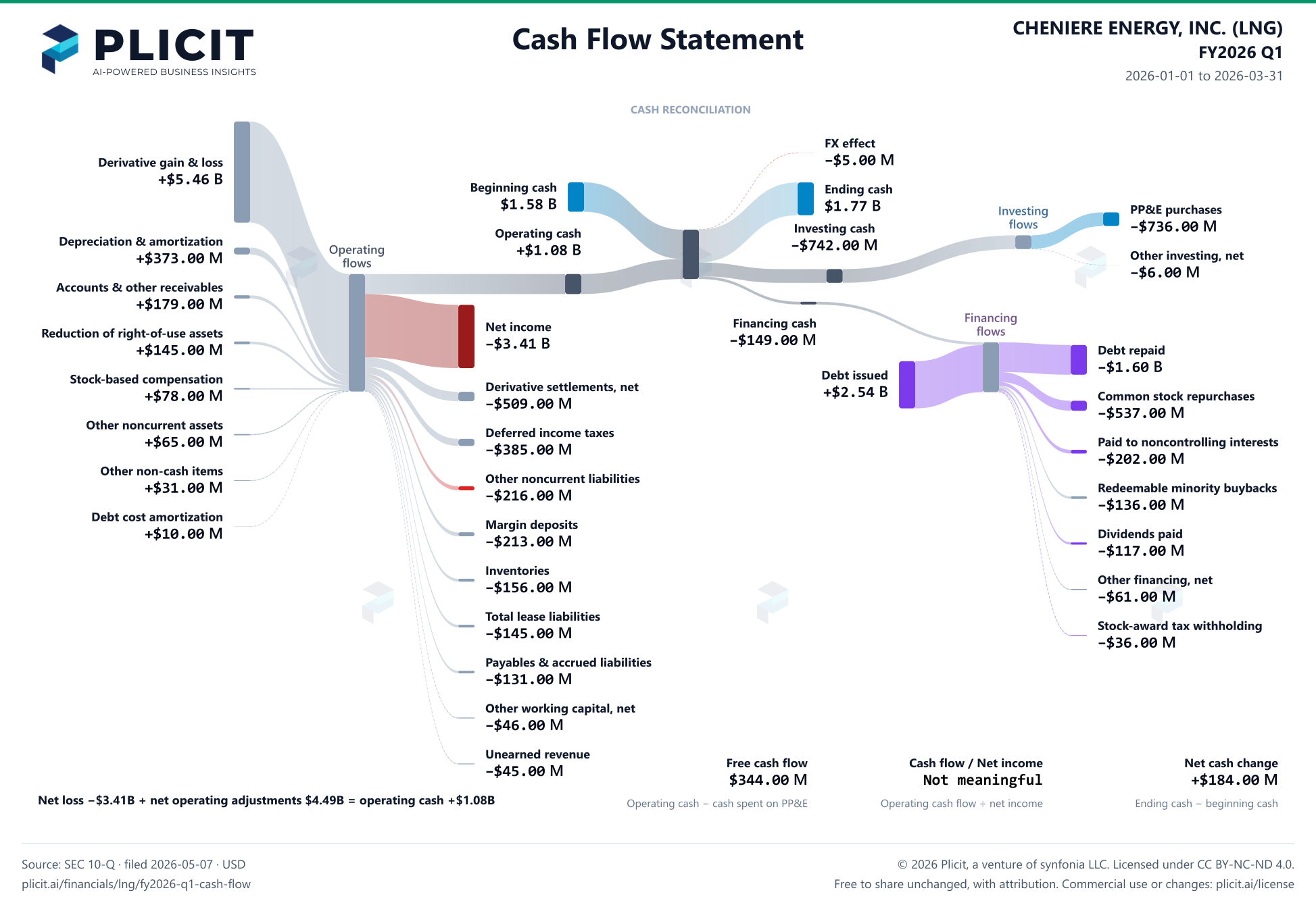 CHENIERE ENERGY, INC. (LNG) FY2026 Q1 Statement of Cash Flows Sankey chart