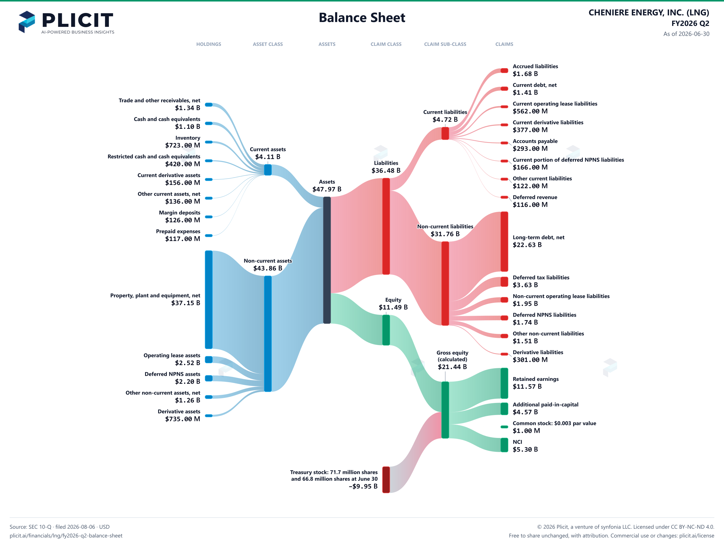 CHENIERE ENERGY, INC. (LNG) FY2026 Q2 Balance Sheet Sankey chart