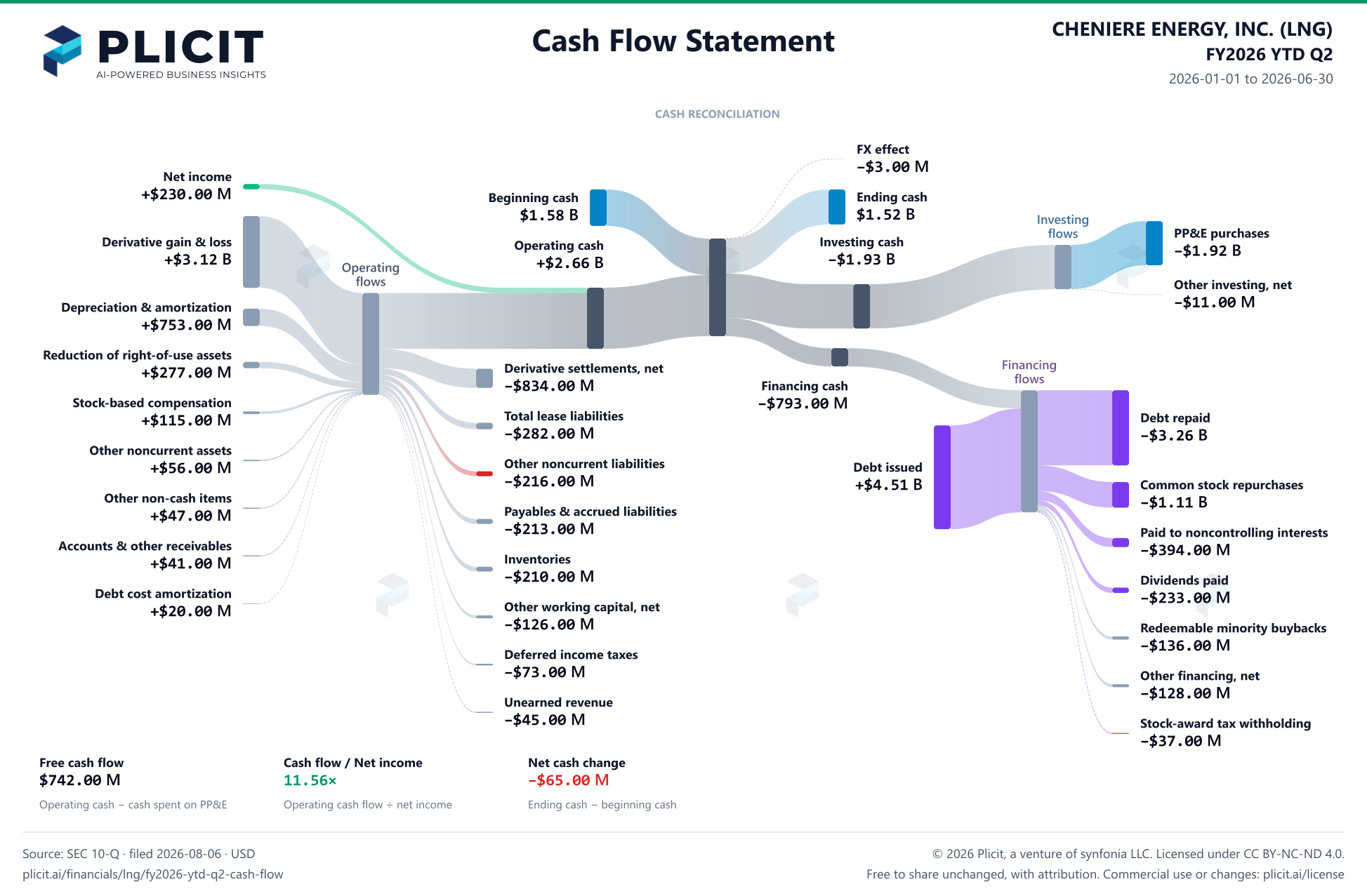 CHENIERE ENERGY, INC. (LNG) FY2026 YTD Q2 Statement of Cash Flows Sankey chart